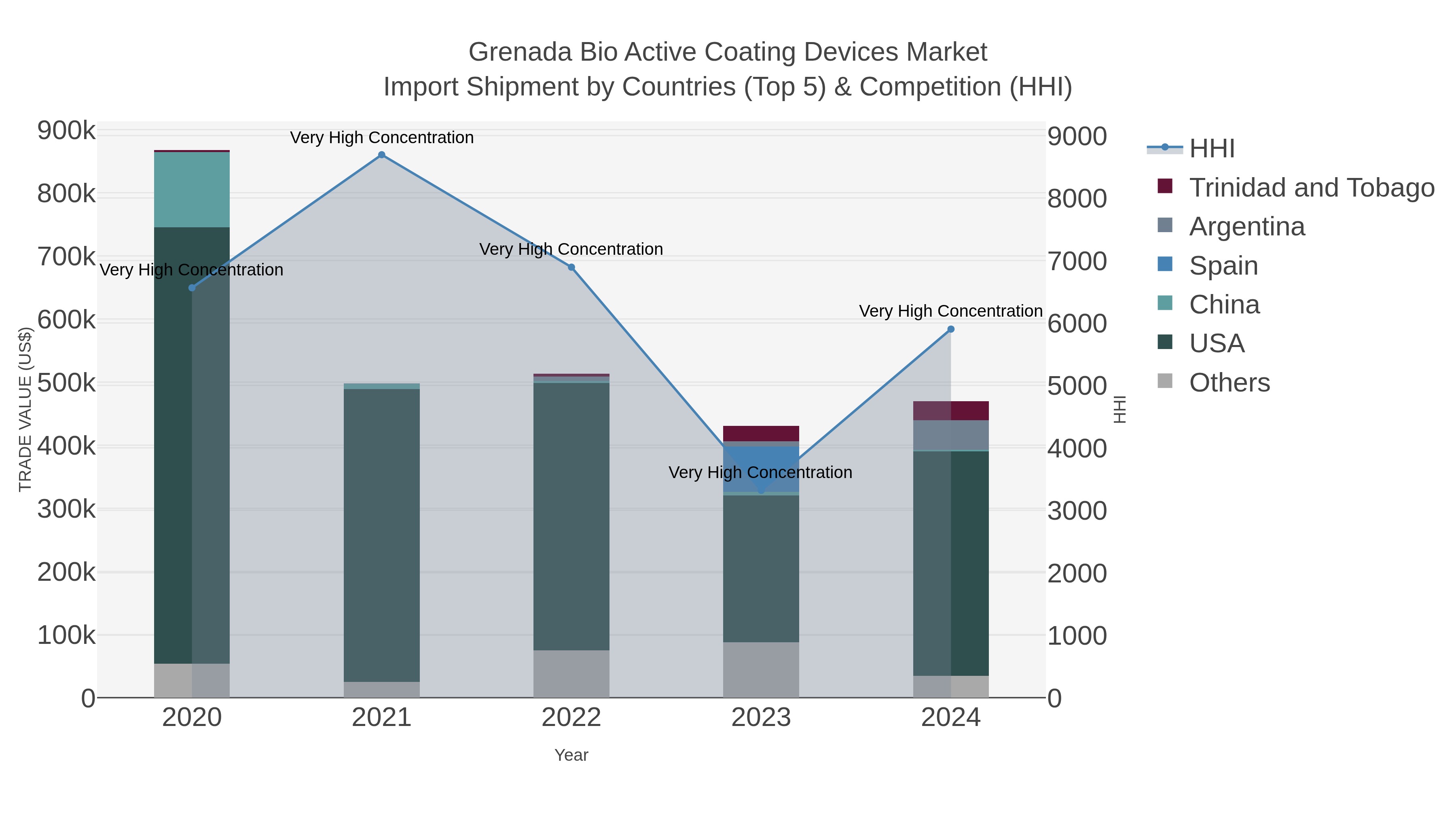 Grenada Bio Active Coating Devices Market Import Shipment by Countries (Top 5) & Competition (HHI)