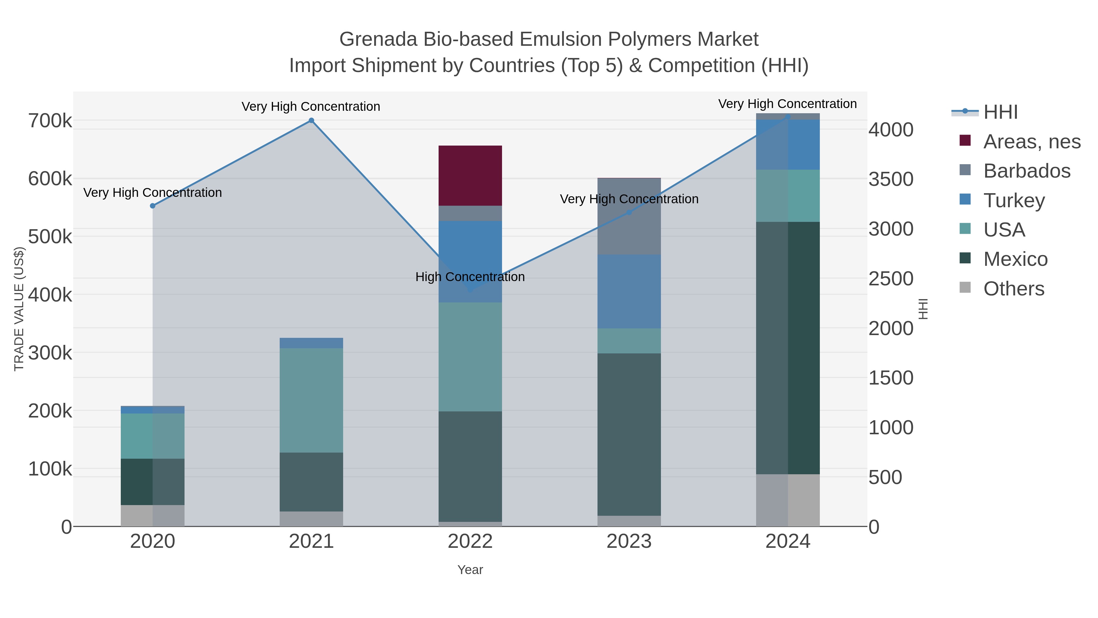 Grenada Bio-based Emulsion Polymers Market Import Shipment by Countries (Top 5) & Competition (HHI)