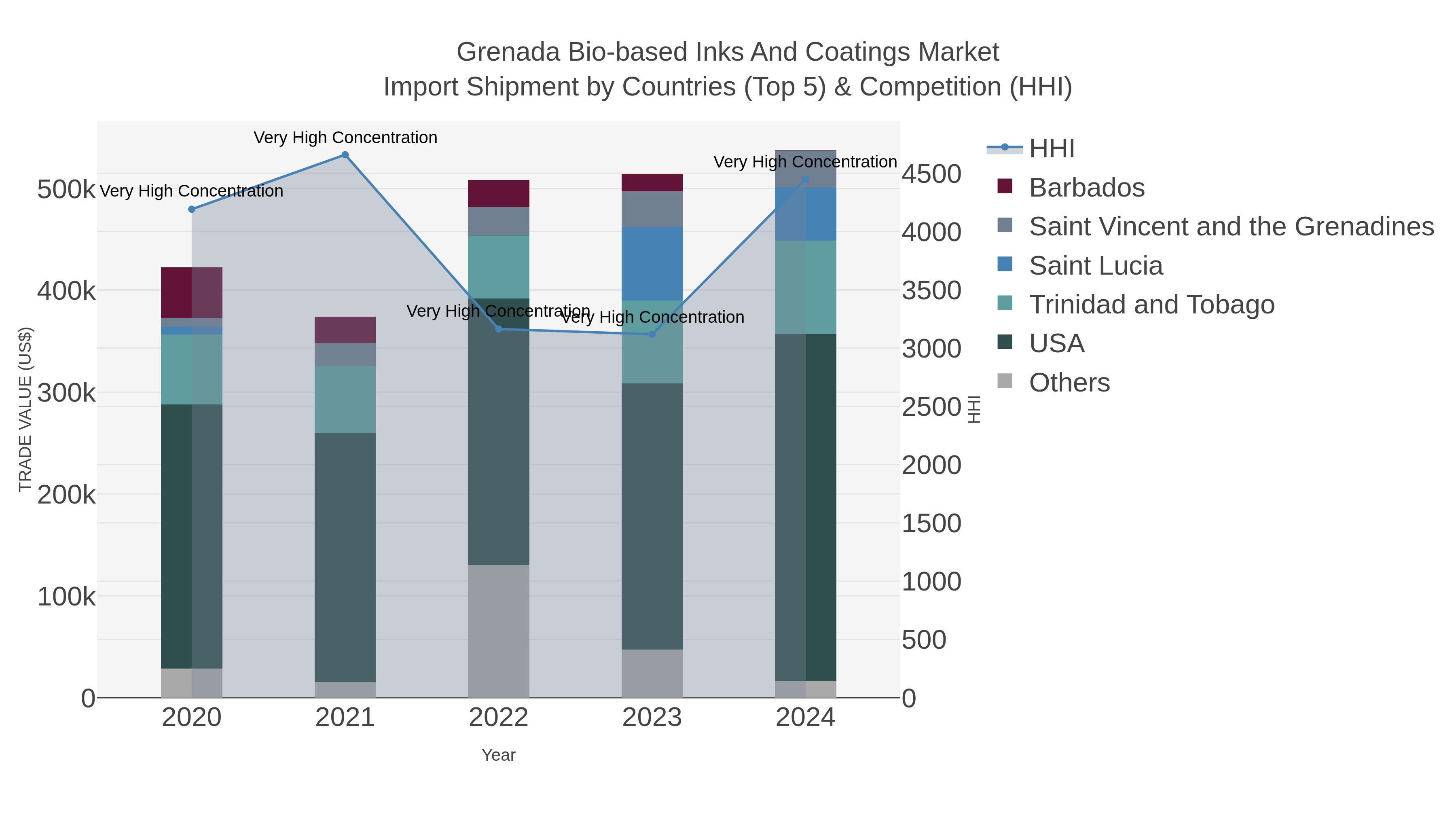 Grenada Bio-based Inks And Coatings Market Import Shipment by Countries (Top 5) & Competition (HHI)