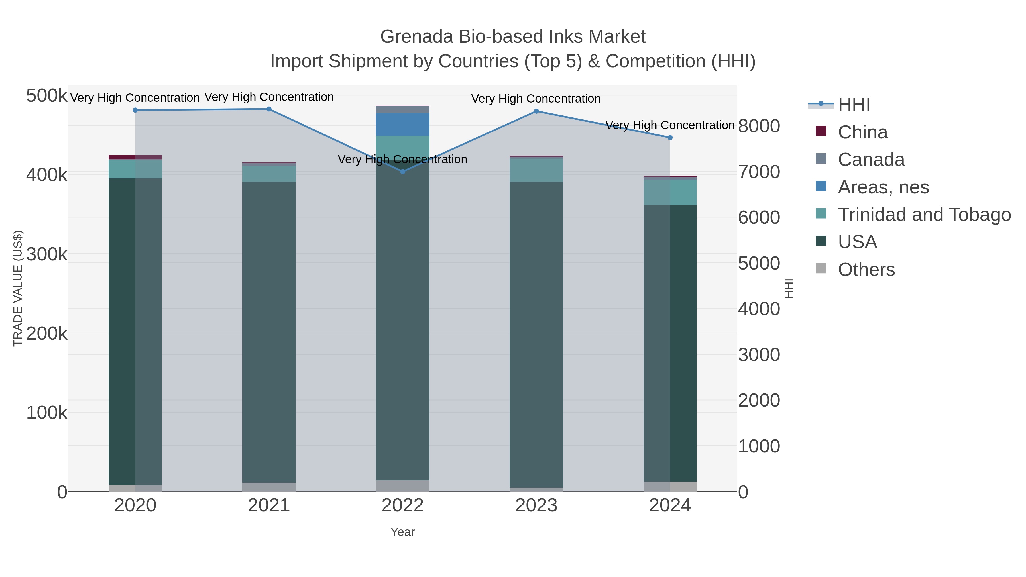 Grenada Bio-based Inks Market Import Shipment by Countries (Top 5) & Competition (HHI)