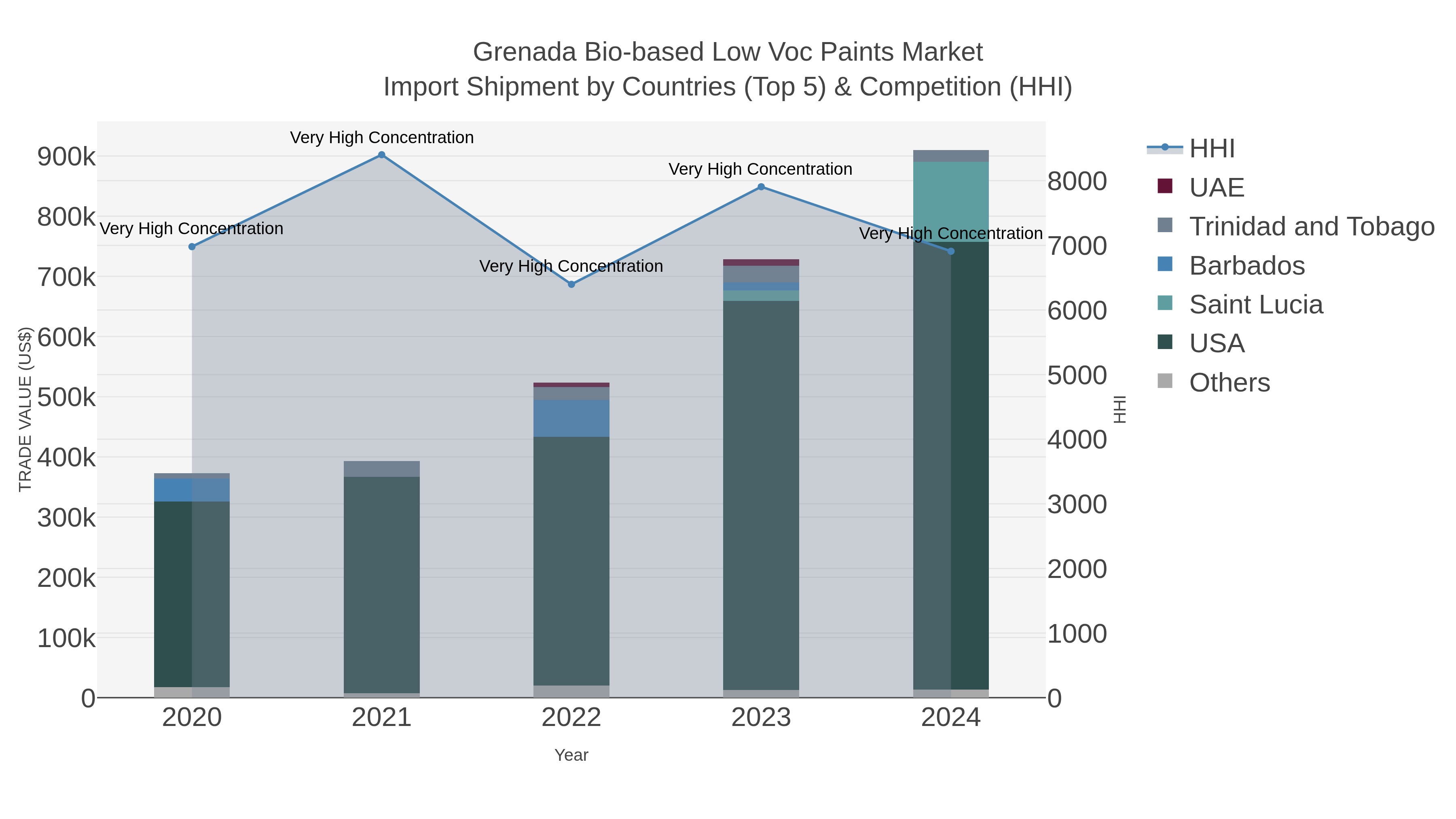 Grenada Bio-based Low Voc Paints Market Import Shipment by Countries (Top 5) & Competition (HHI)