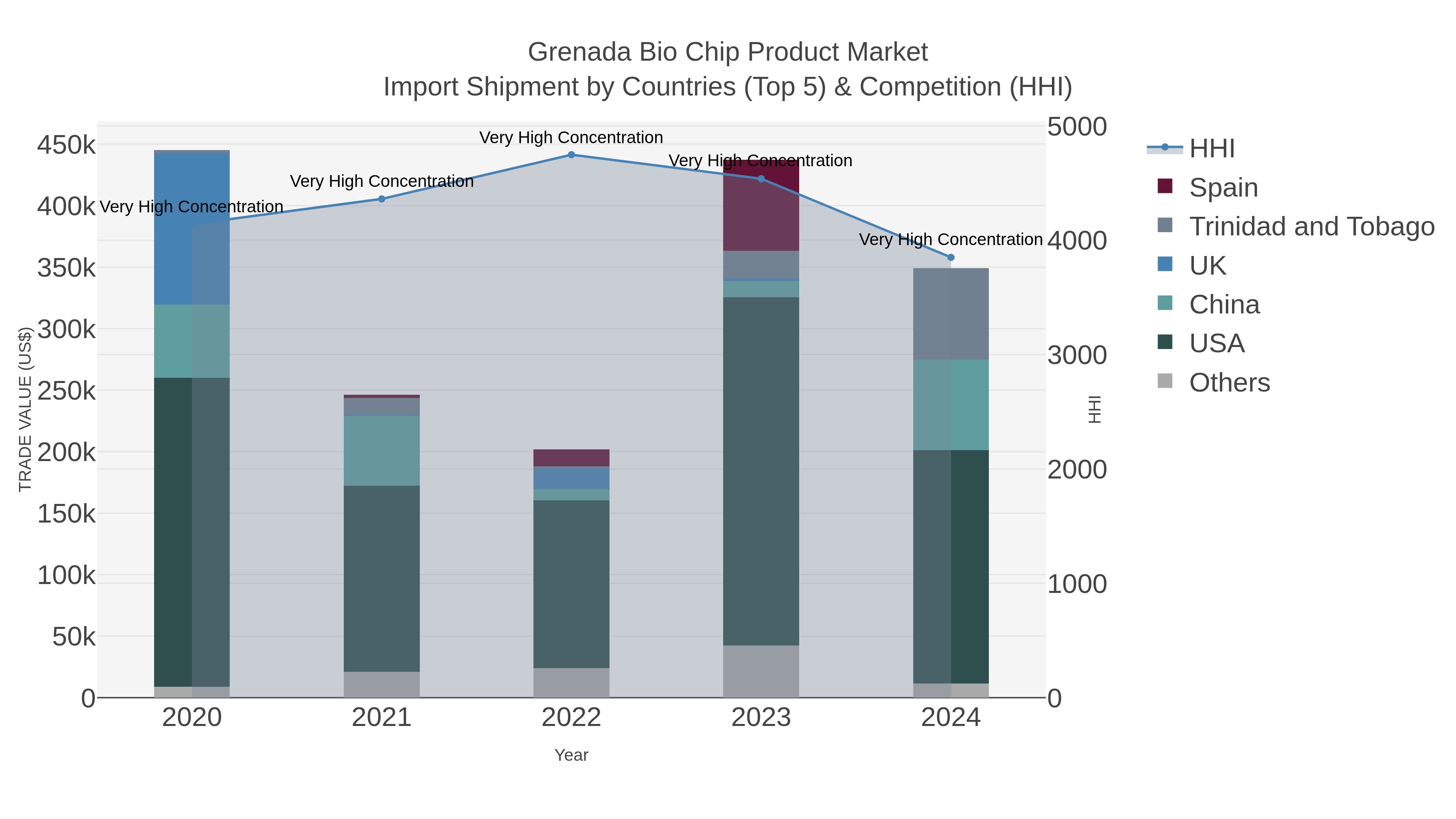 Grenada Bio Chip Product Market Import Shipment by Countries (Top 5) & Competition (HHI)