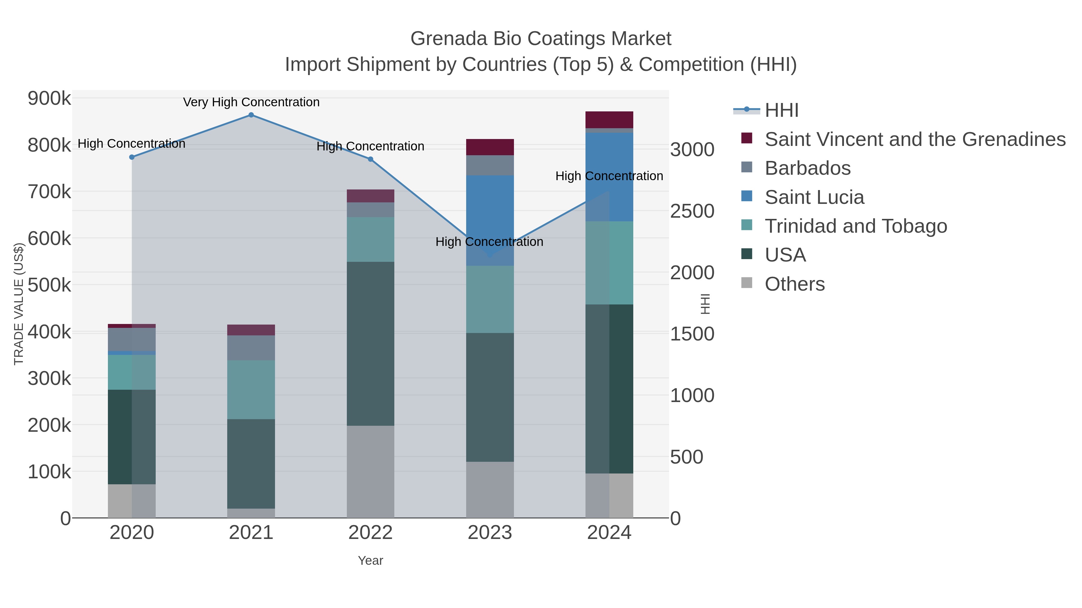 Grenada Bio Coatings Market Import Shipment by Countries (Top 5) & Competition (HHI)