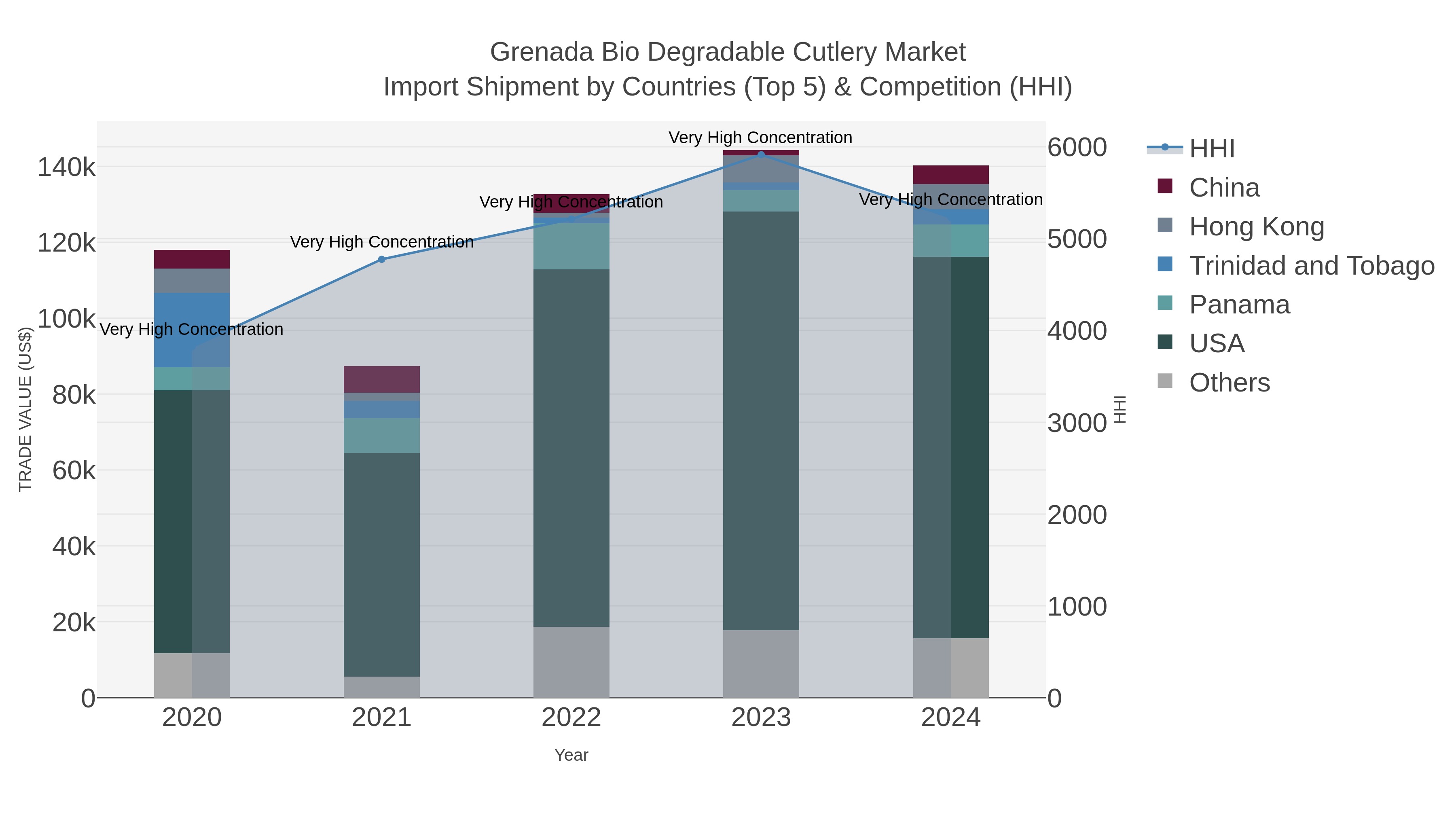 Grenada Bio Degradable Cutlery Market Import Shipment by Countries (Top 5) & Competition (HHI)