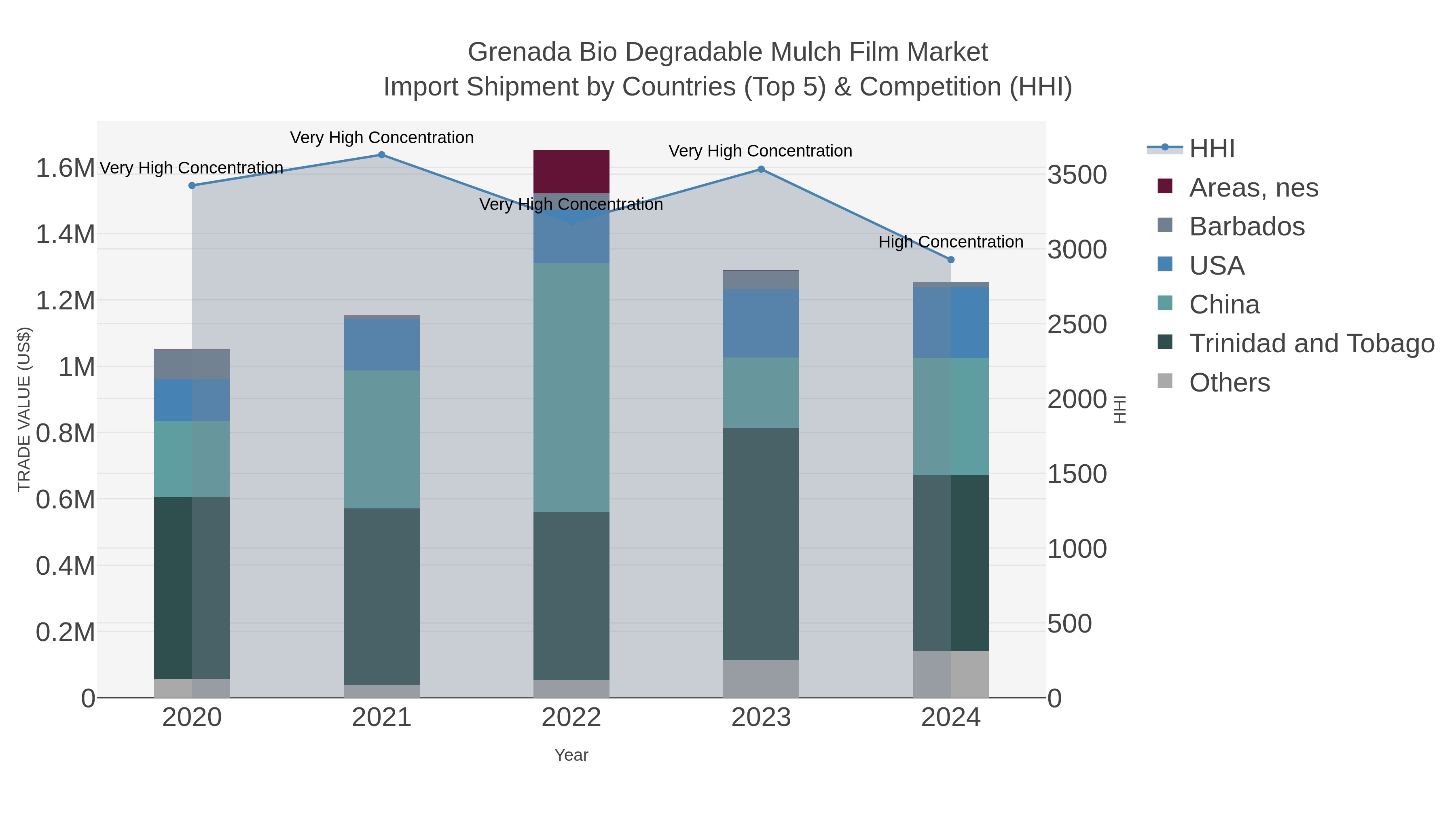 Grenada Bio Degradable Mulch Film Market Import Shipment by Countries (Top 5) & Competition (HHI)
