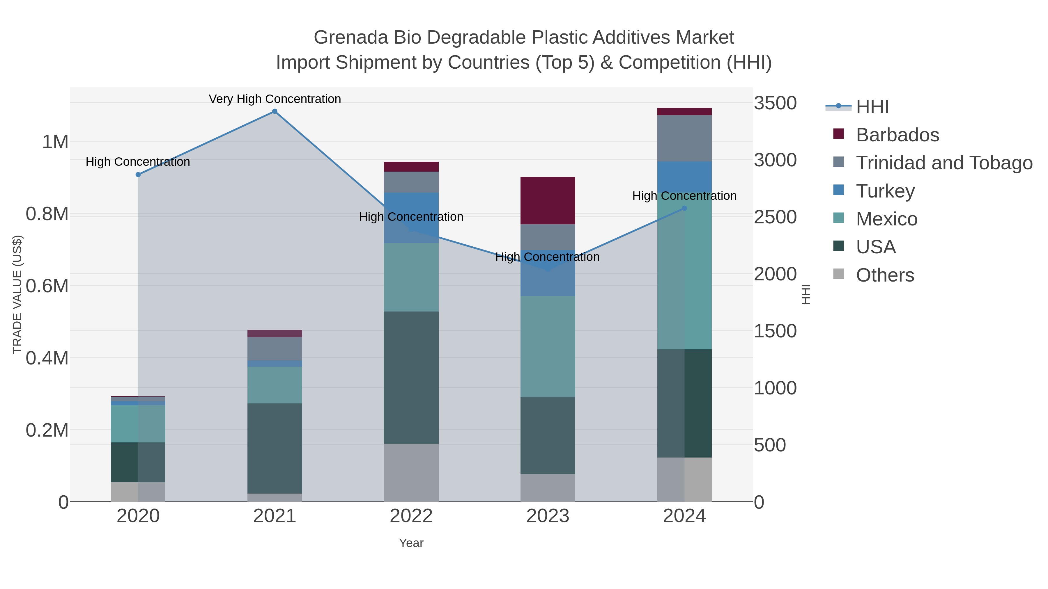 Grenada Bio Degradable Plastic Additives Market Import Shipment by Countries (Top 5) & Competition (HHI)