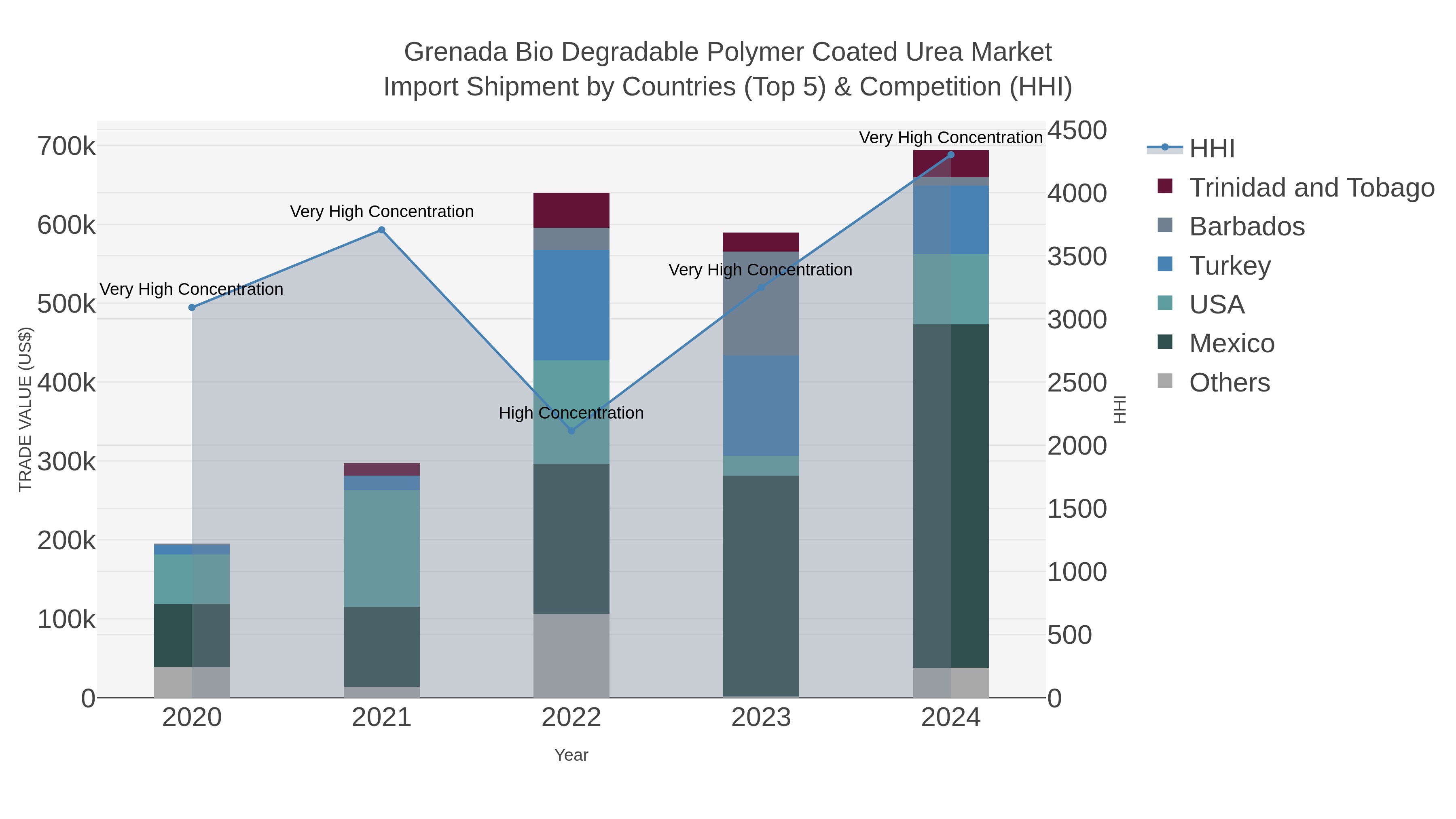 Grenada Bio Degradable Polymer Coated Urea Market Import Shipment by Countries (Top 5) & Competition (HHI)