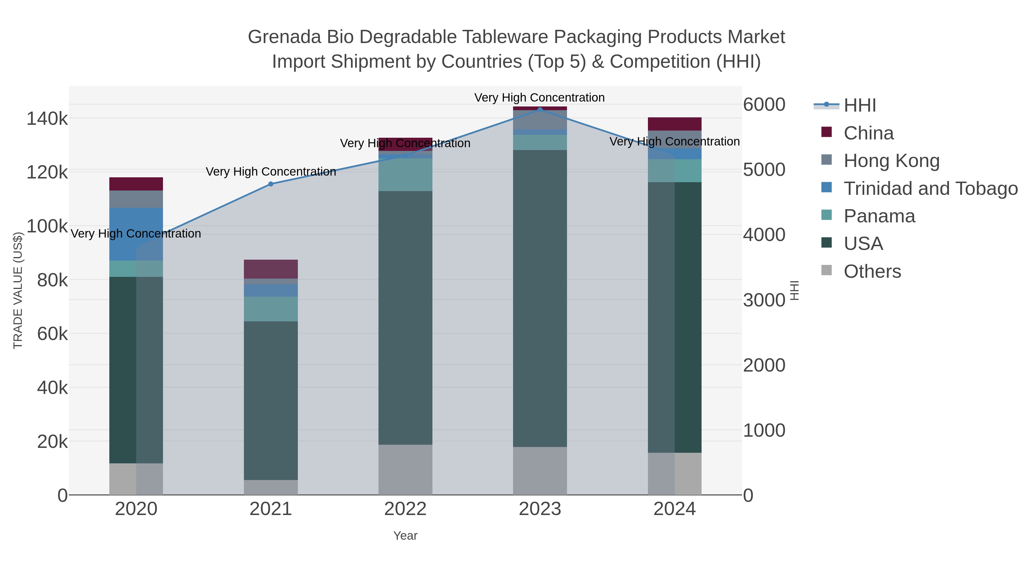 Grenada Bio Degradable Tableware Packaging Products Market Import Shipment by Countries (Top 5) & Competition (HHI)