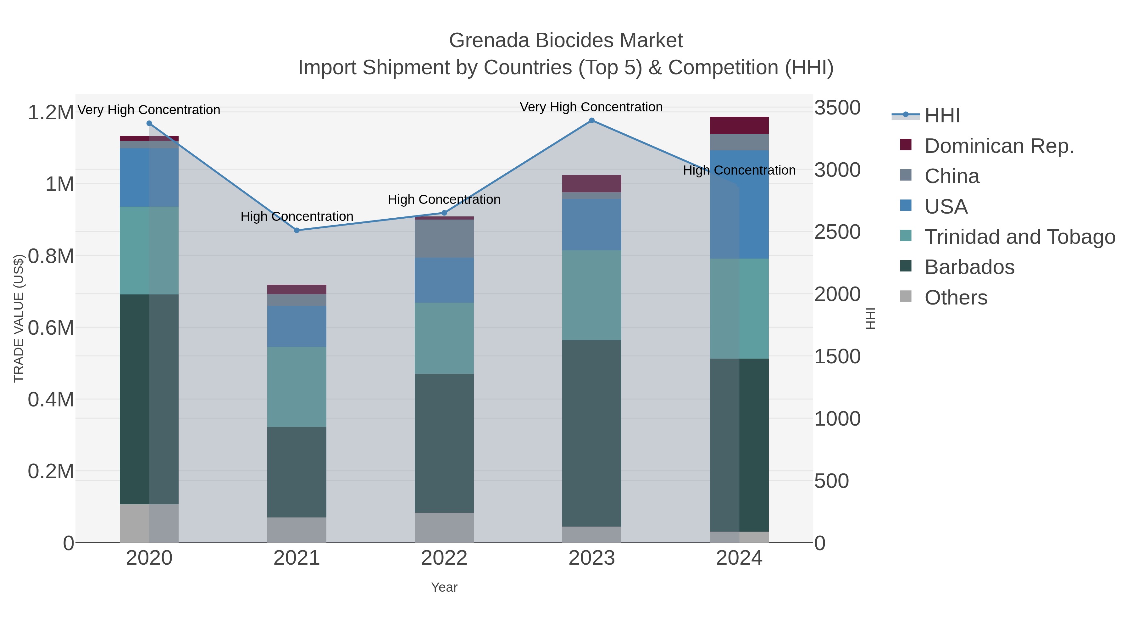 Grenada Biocides Market Import Shipment by Countries (Top 5) & Competition (HHI)