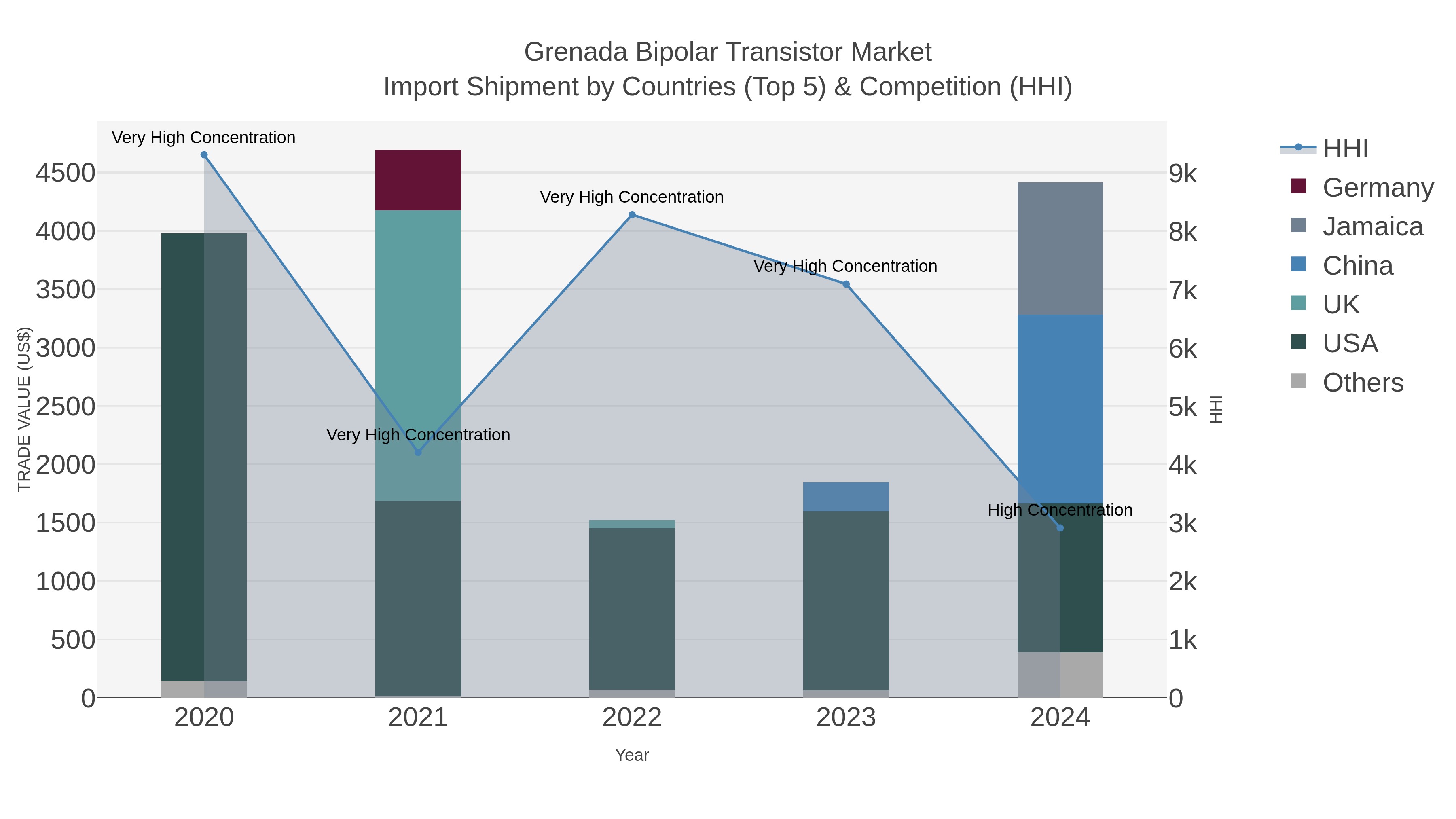 Grenada Bipolar Transistor Market Import Shipment by Countries (Top 5) & Competition (HHI)