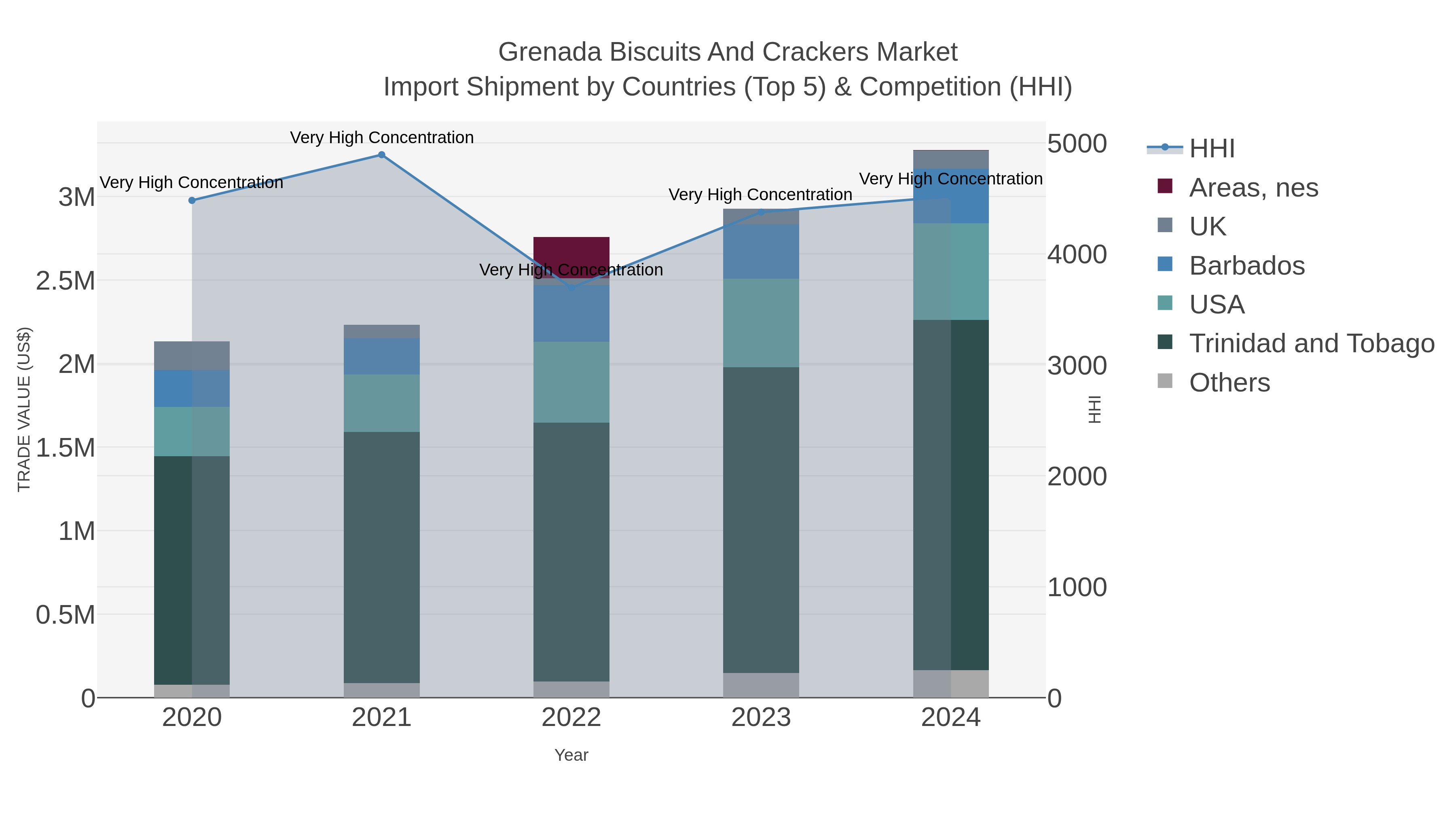 Grenada Biscuits And Crackers Market Import Shipment by Countries (Top 5) & Competition (HHI)