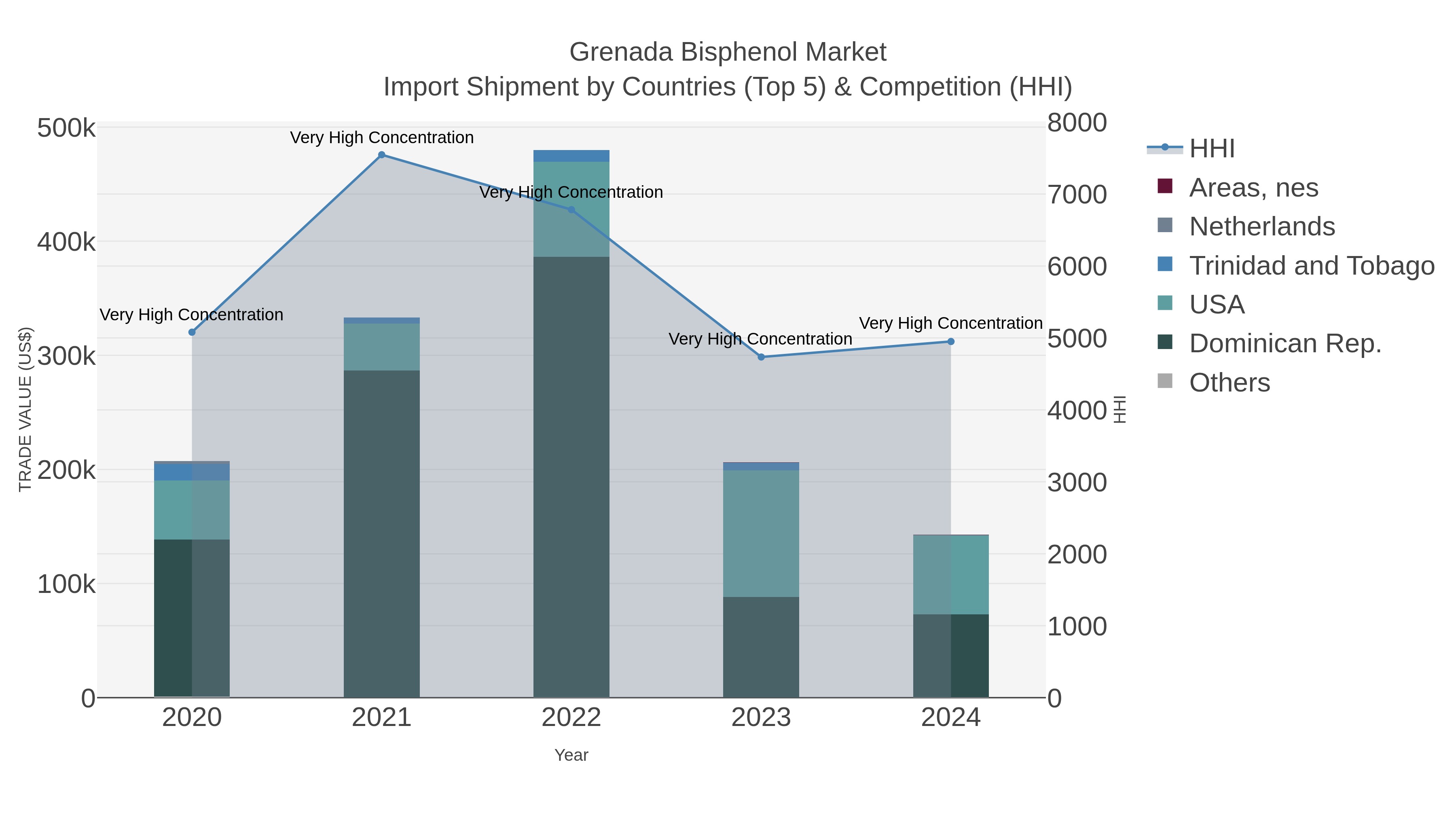 Grenada Bisphenol Market Import Shipment by Countries (Top 5) & Competition (HHI)