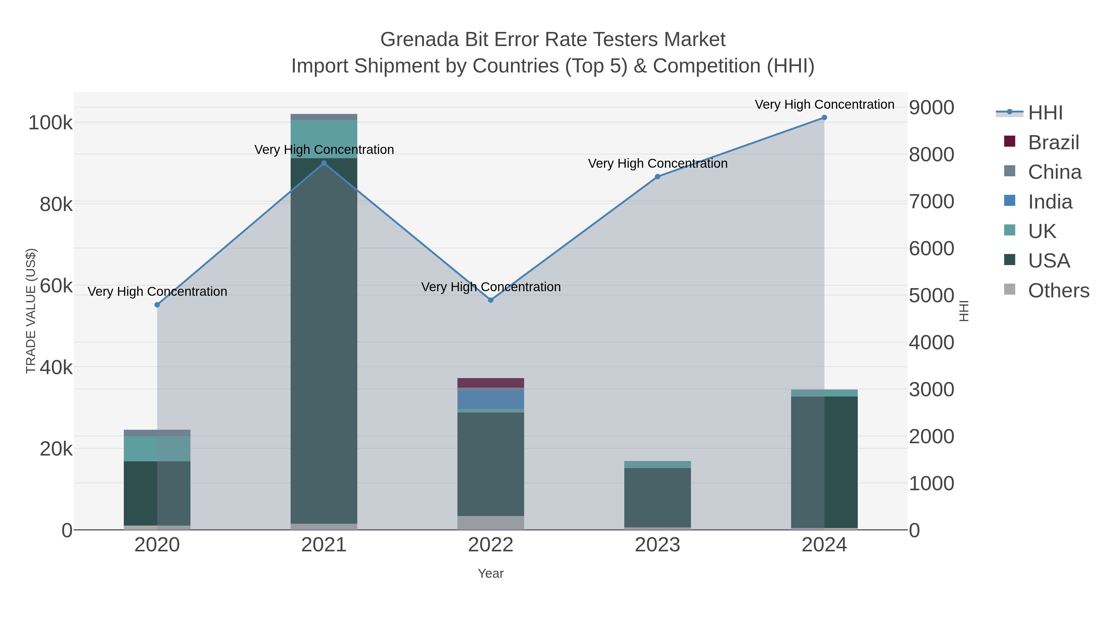 Grenada Bit Error Rate Testers Market Import Shipment by Countries (Top 5) & Competition (HHI)