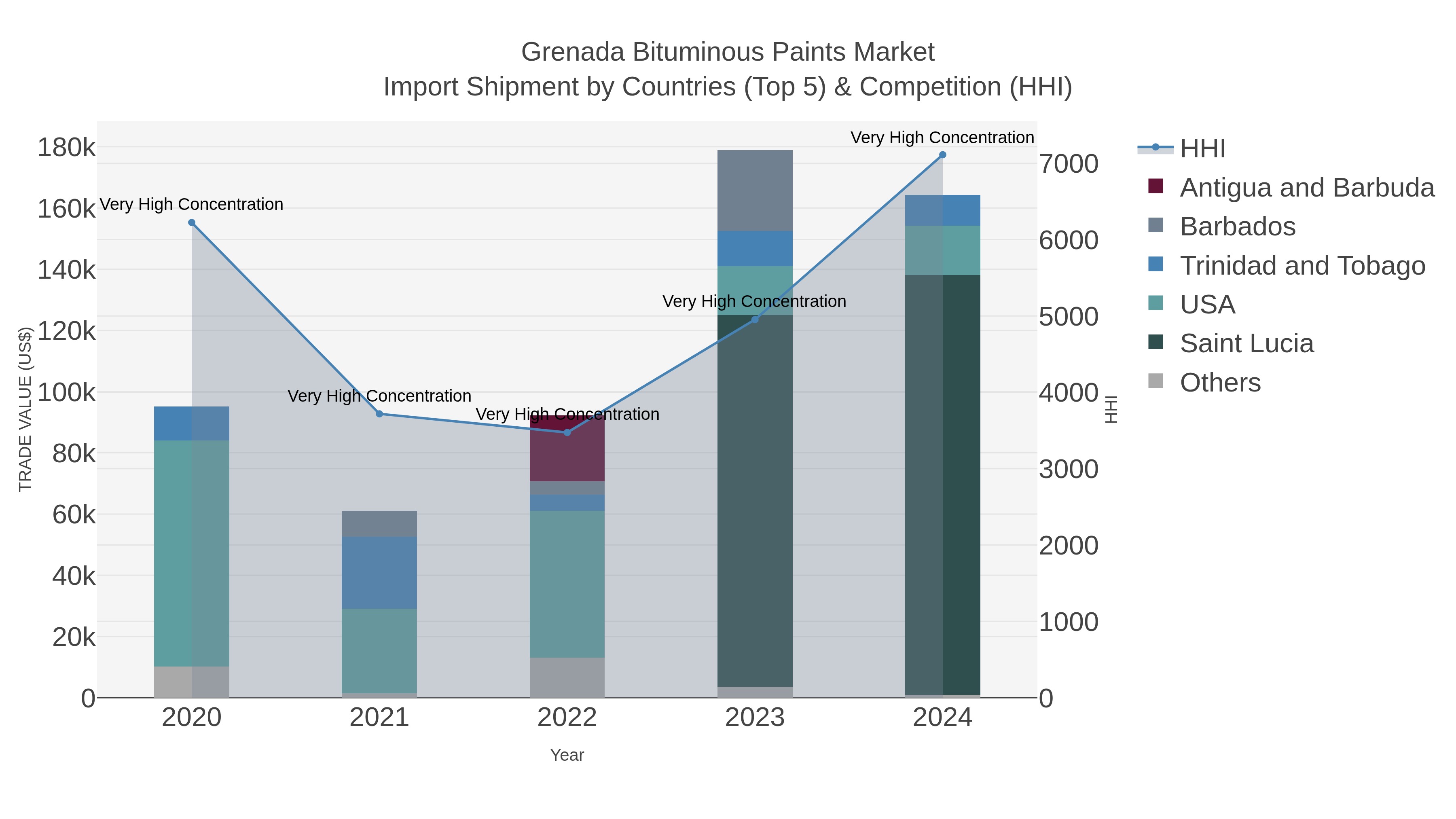 Grenada Bituminous Paints Market Import Shipment by Countries (Top 5) & Competition (HHI)