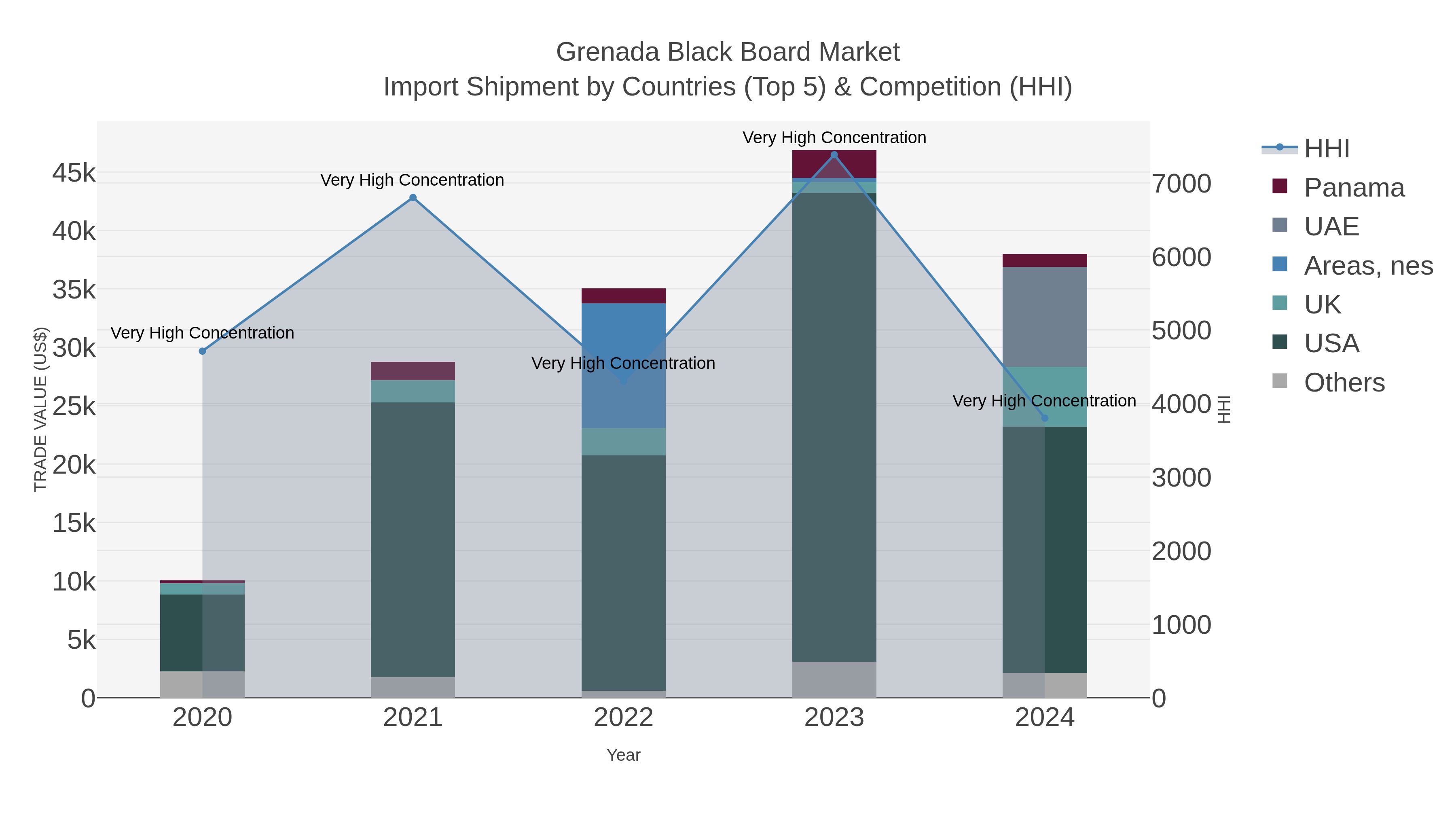 Grenada Black Board Market Import Shipment by Countries (Top 5) & Competition (HHI)