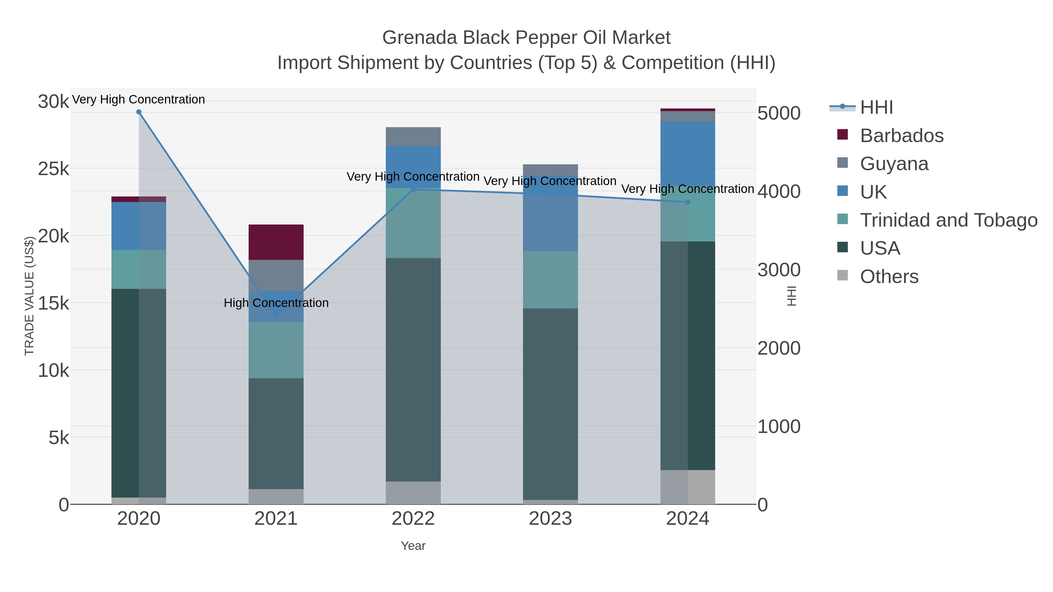 Grenada Black Pepper Oil Market Import Shipment by Countries (Top 5) & Competition (HHI)