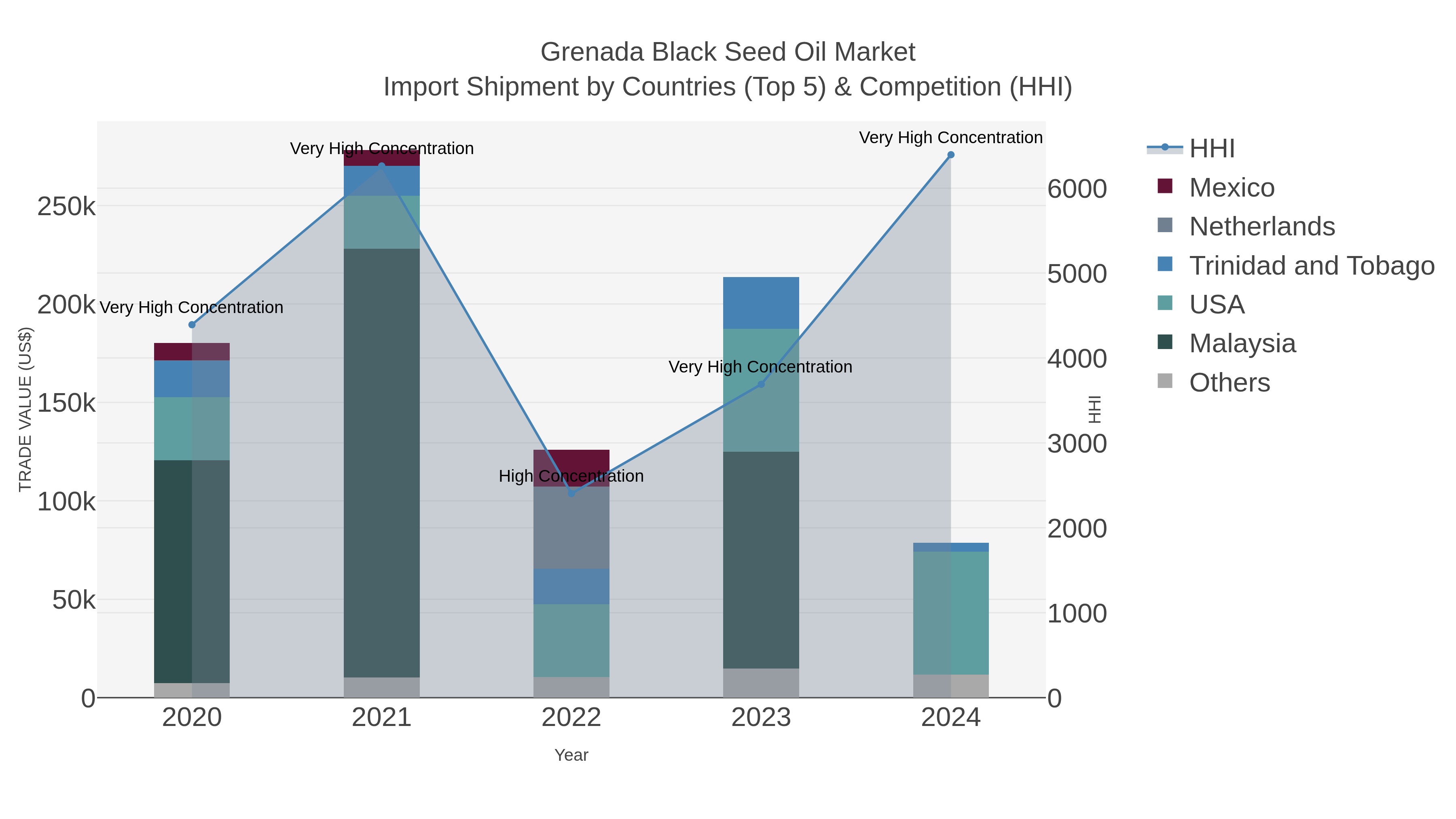 Grenada Black Seed Oil Market Import Shipment by Countries (Top 5) & Competition (HHI)