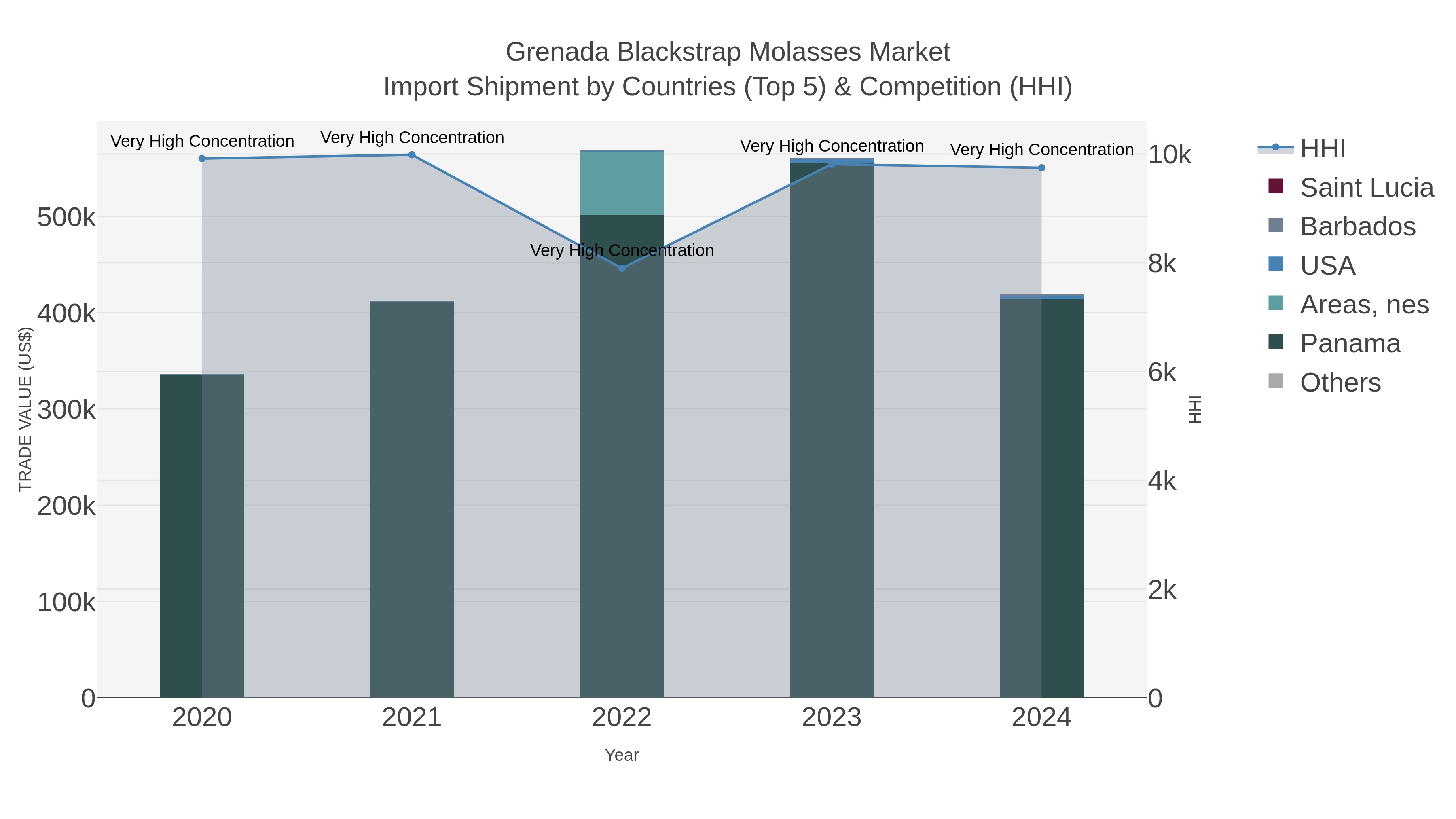 Grenada Blackstrap Molasses Market Import Shipment by Countries (Top 5) & Competition (HHI)