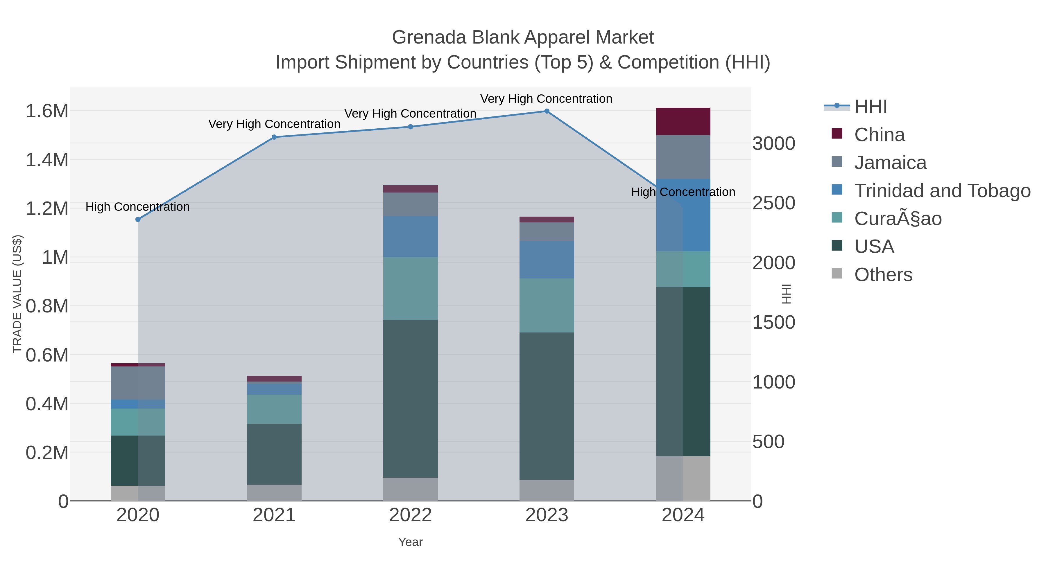 Grenada Blank Apparel Market Import Shipment by Countries (Top 5) & Competition (HHI)