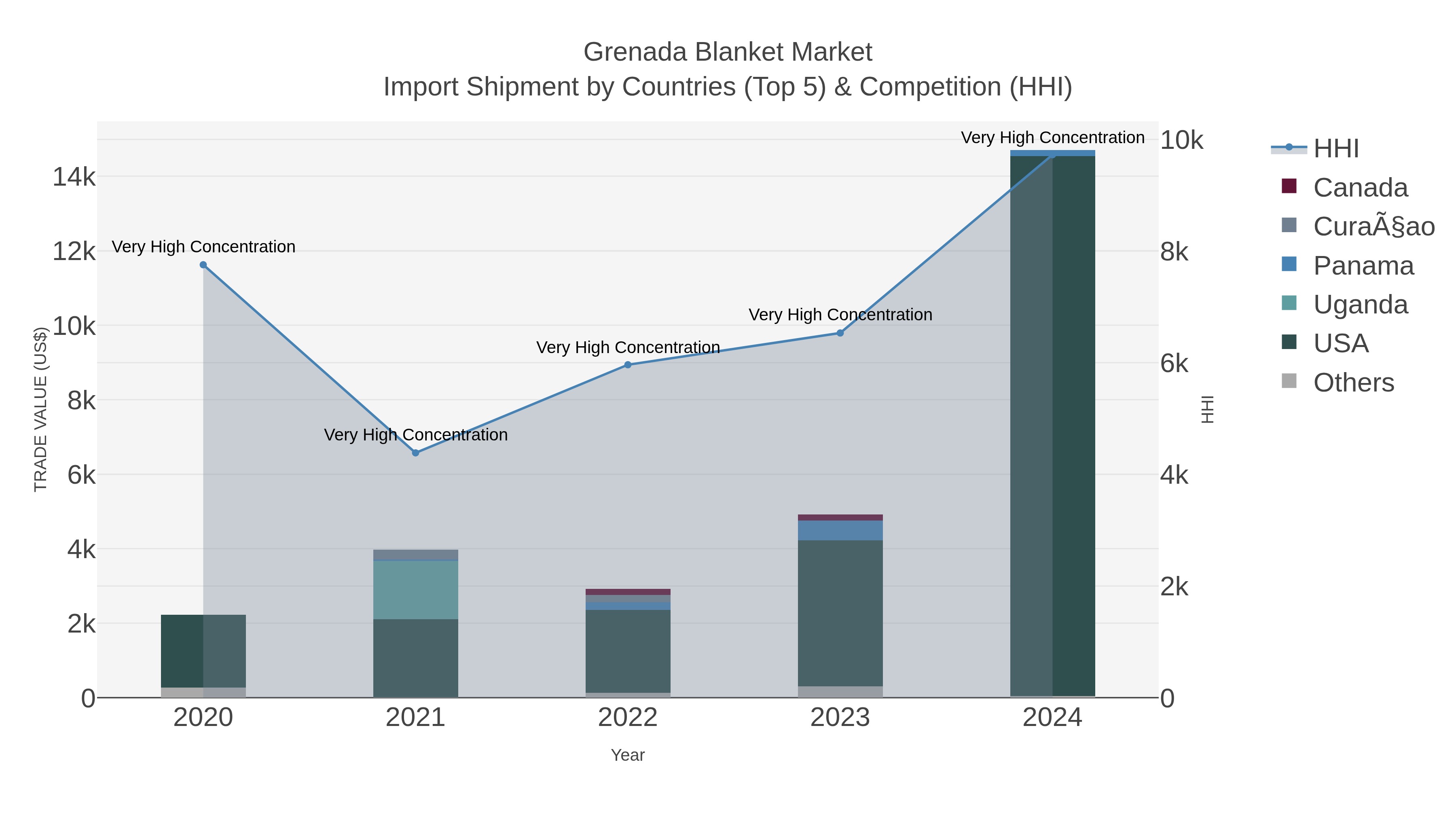 Grenada Blanket Market Import Shipment by Countries (Top 5) & Competition (HHI)