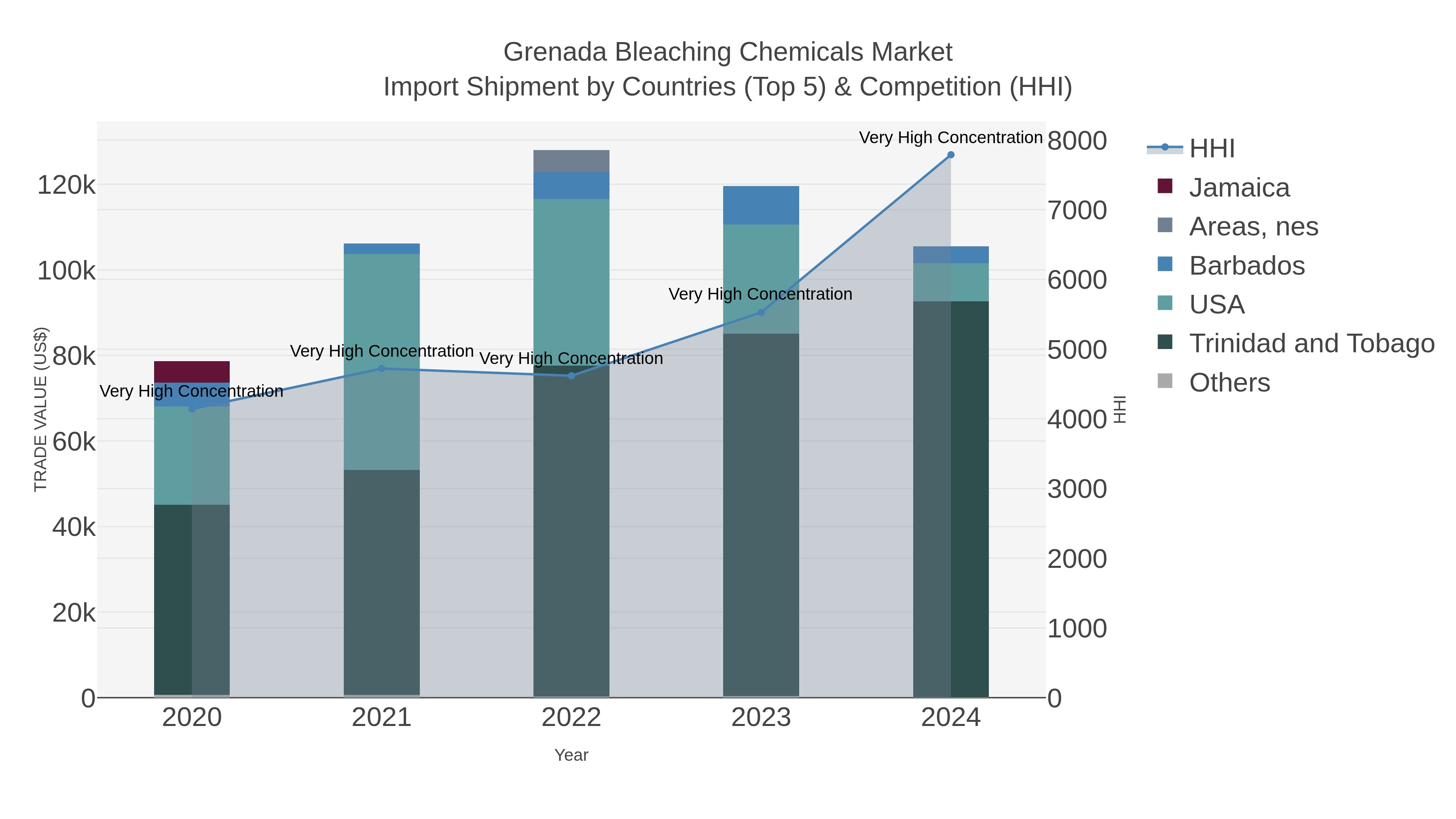 Grenada Bleaching Chemicals Market Import Shipment by Countries (Top 5) & Competition (HHI)