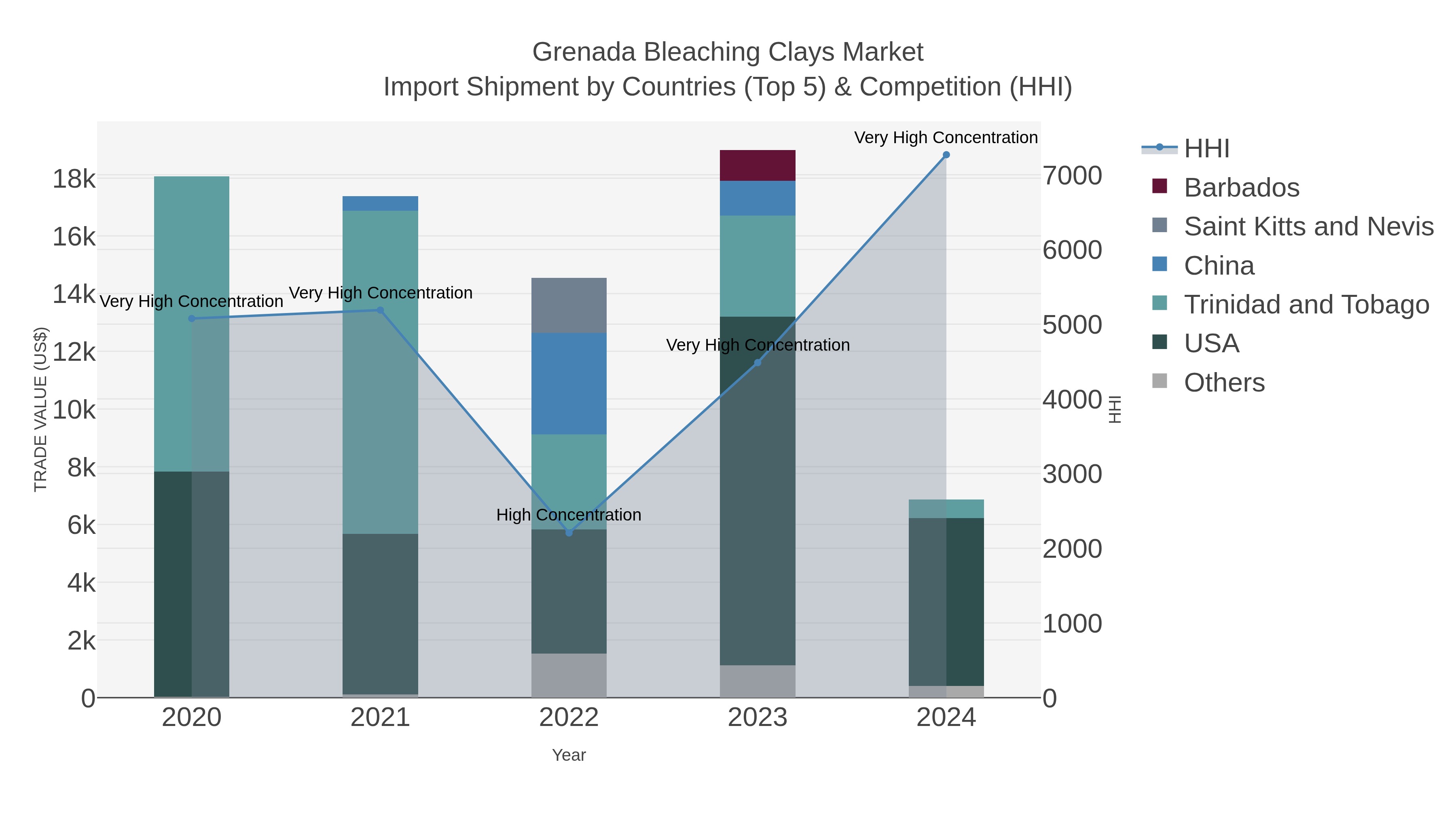 Grenada Bleaching Clays Market Import Shipment by Countries (Top 5) & Competition (HHI)