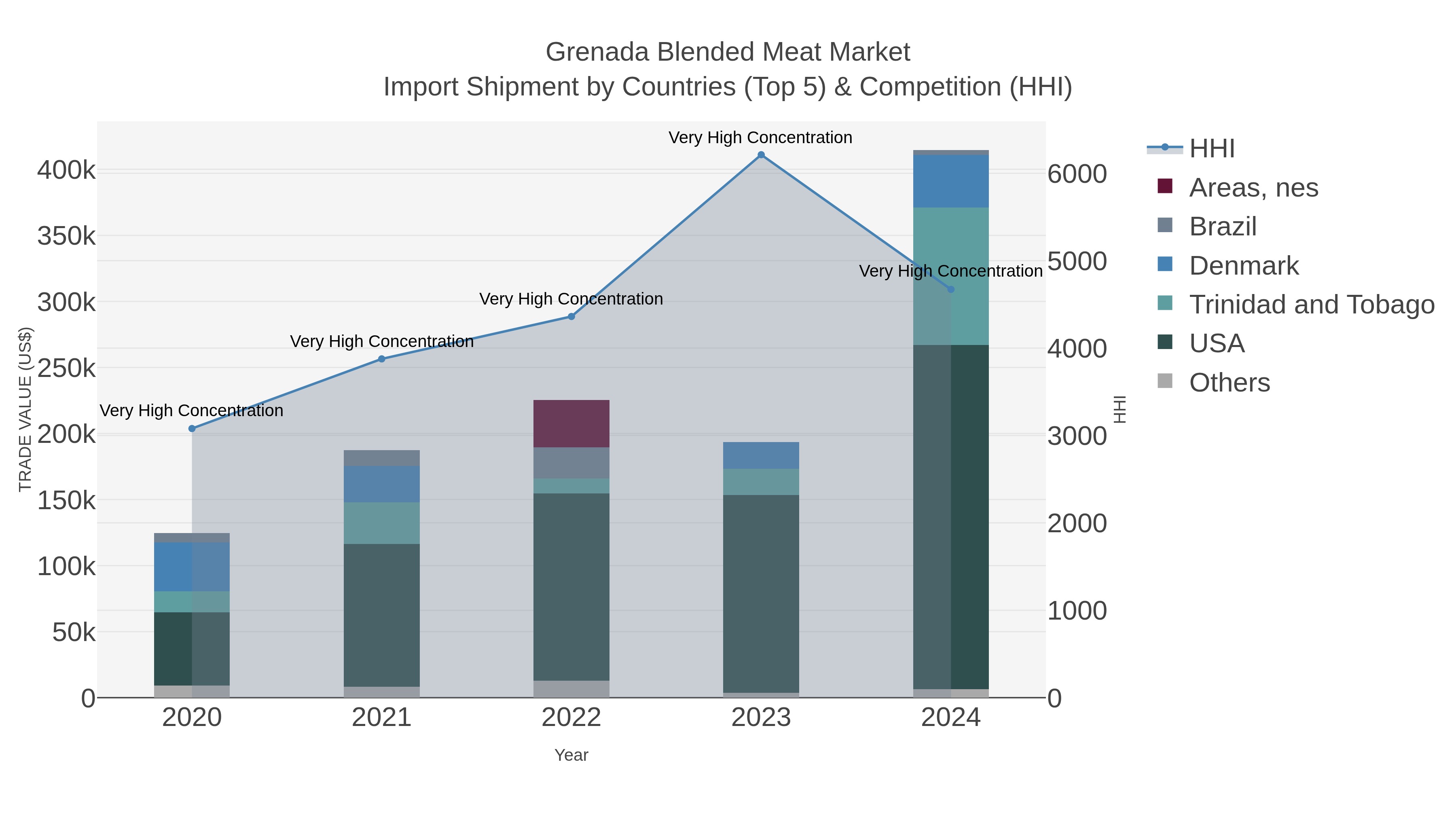 Grenada Blended Meat Market Import Shipment by Countries (Top 5) & Competition (HHI)