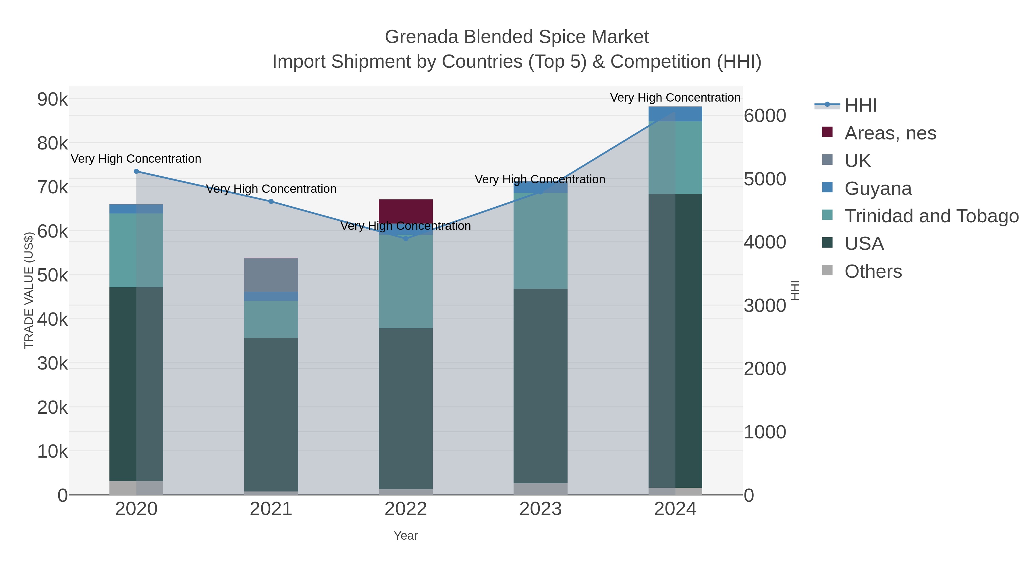 Grenada Blended Spice Market Import Shipment by Countries (Top 5) & Competition (HHI)