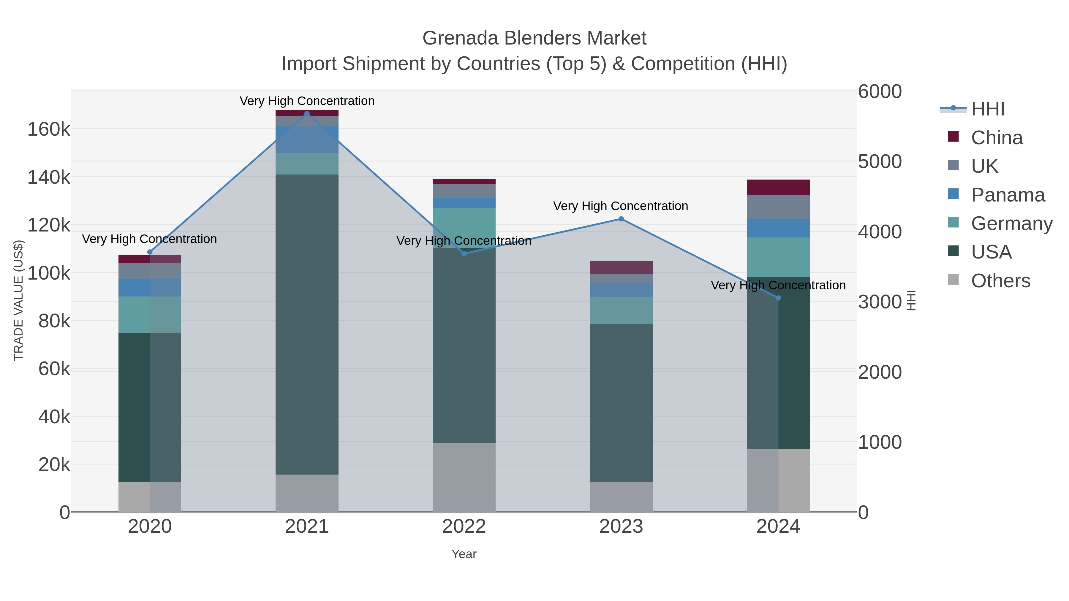 Grenada Blenders Market Import Shipment by Countries (Top 5) & Competition (HHI)