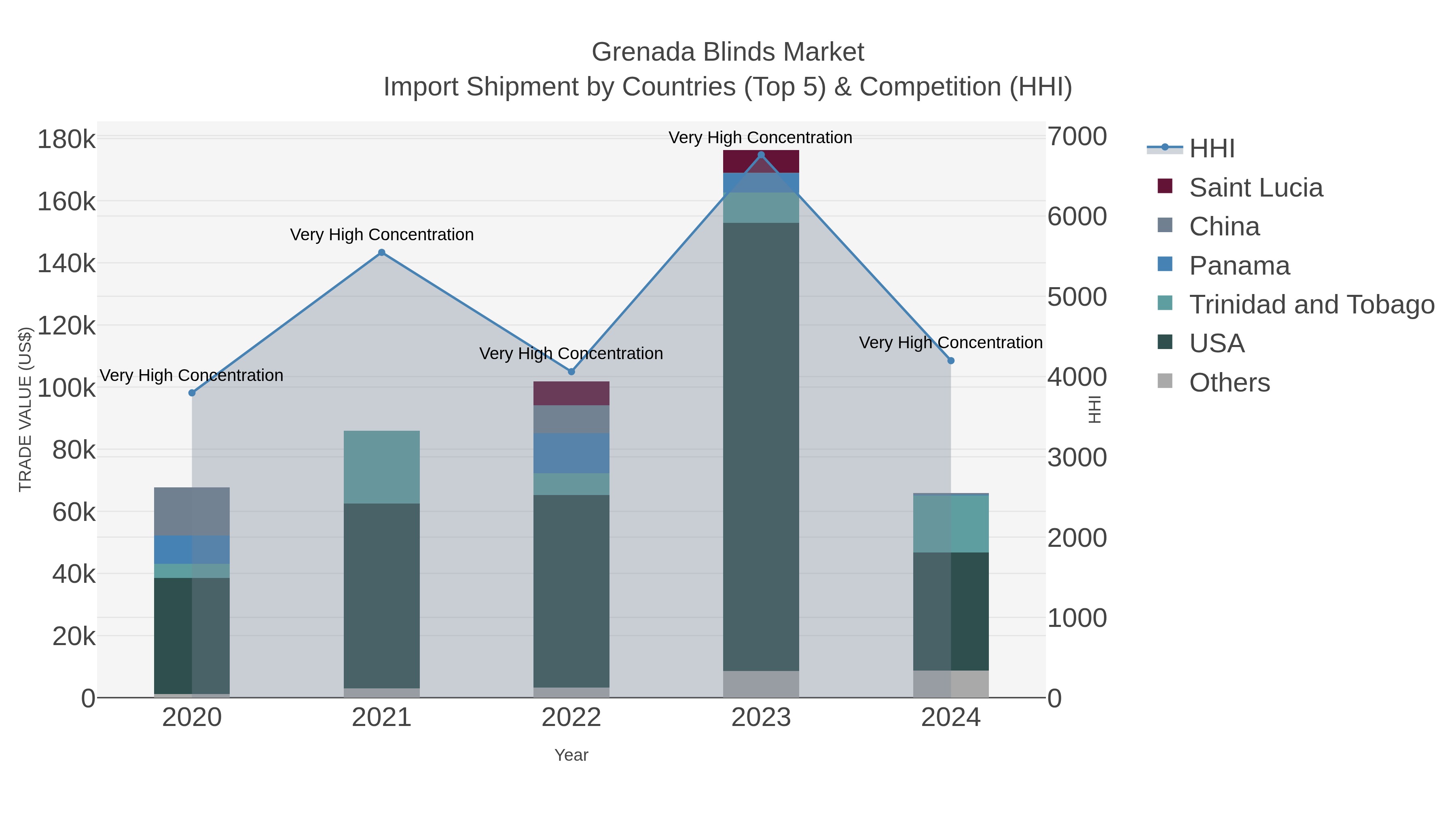 Grenada Blinds Market Import Shipment by Countries (Top 5) & Competition (HHI)