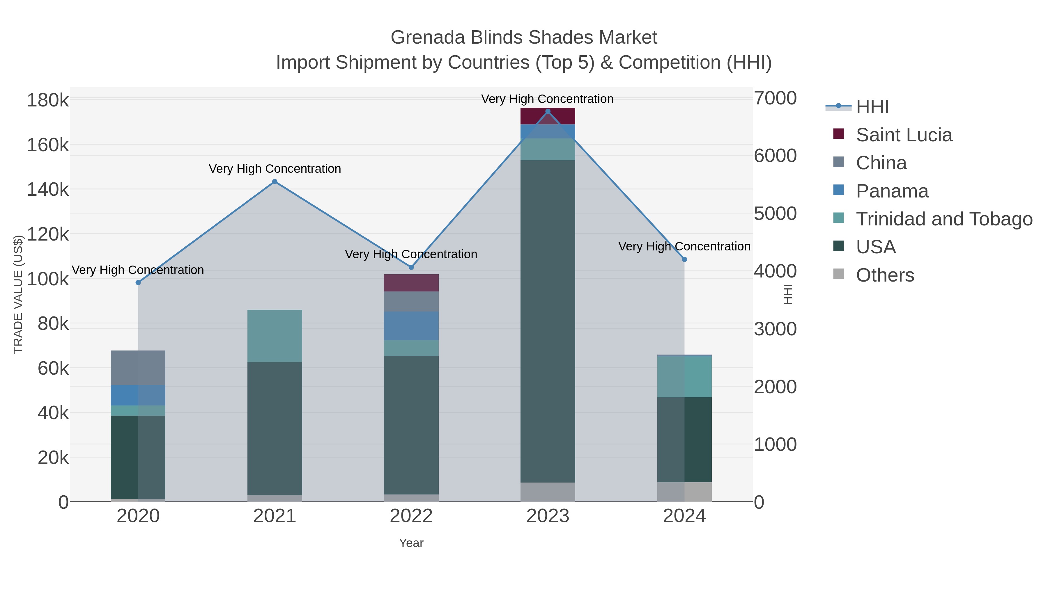 Grenada Blinds Shades Market Import Shipment by Countries (Top 5) & Competition (HHI)