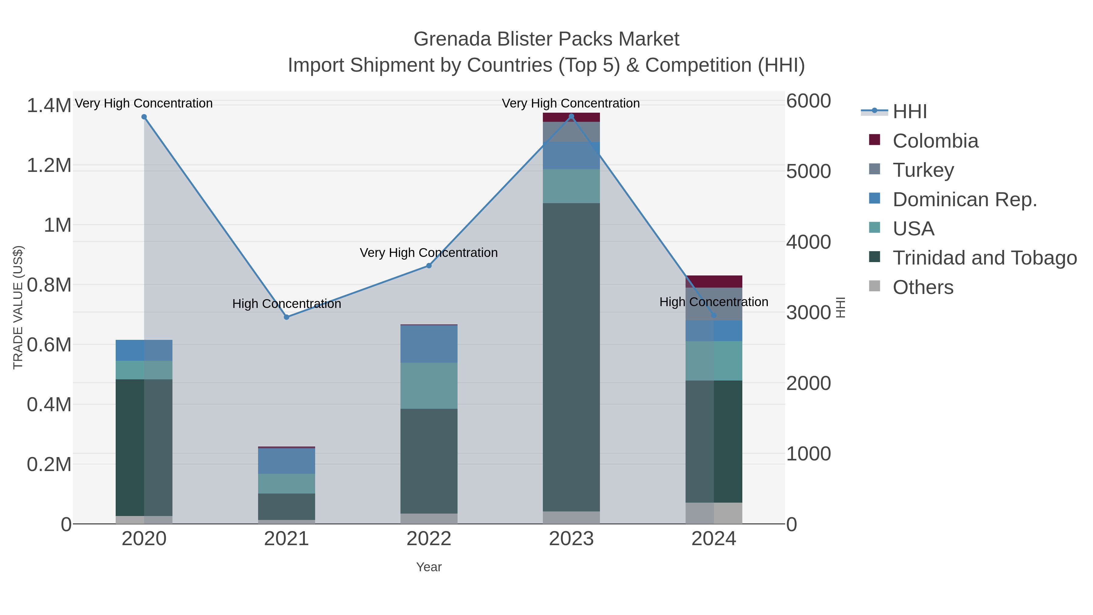 Grenada Blister Packs Market Import Shipment by Countries (Top 5) & Competition (HHI)