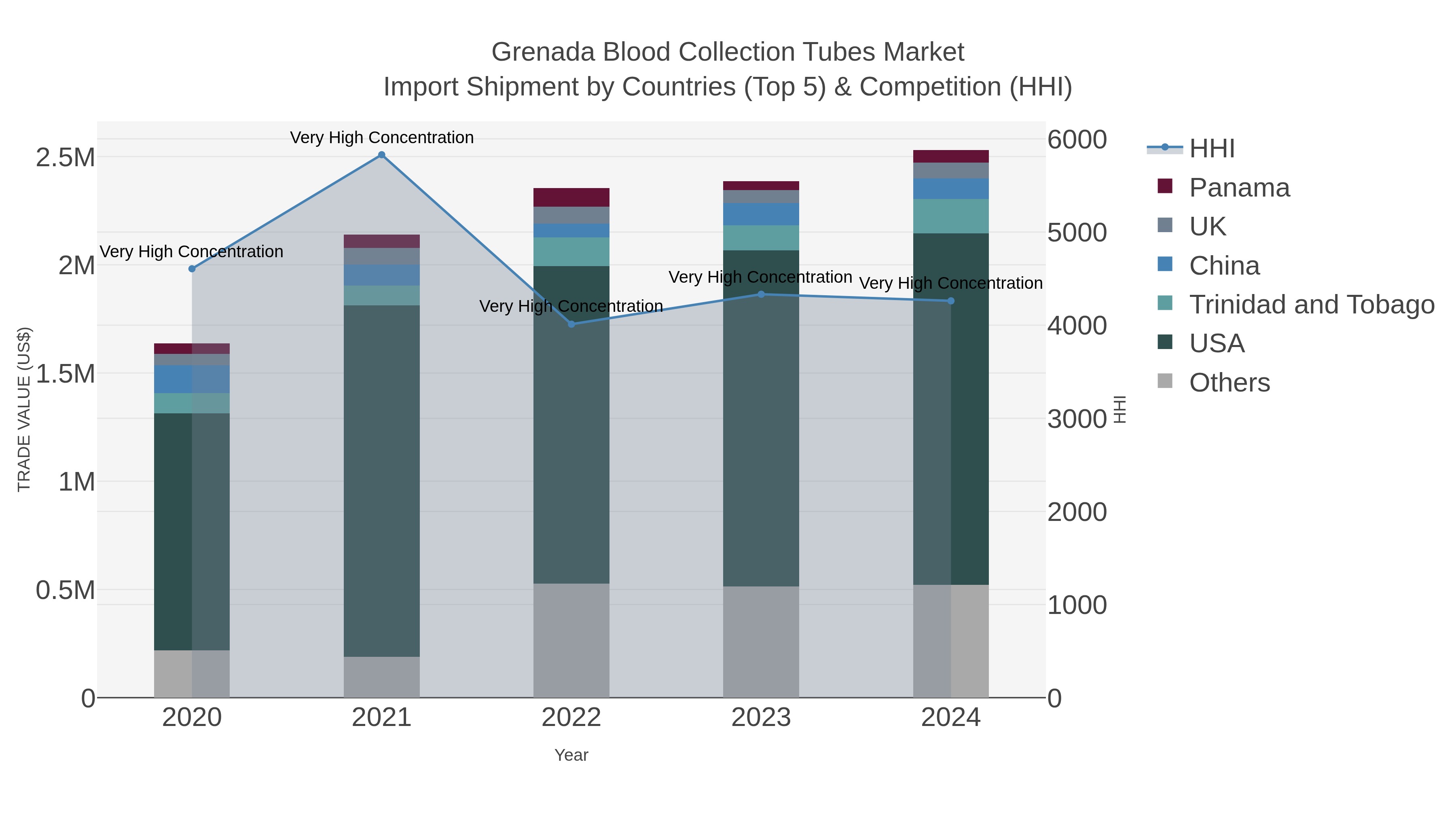 Grenada Blood Collection Tubes Market Import Shipment by Countries (Top 5) & Competition (HHI)