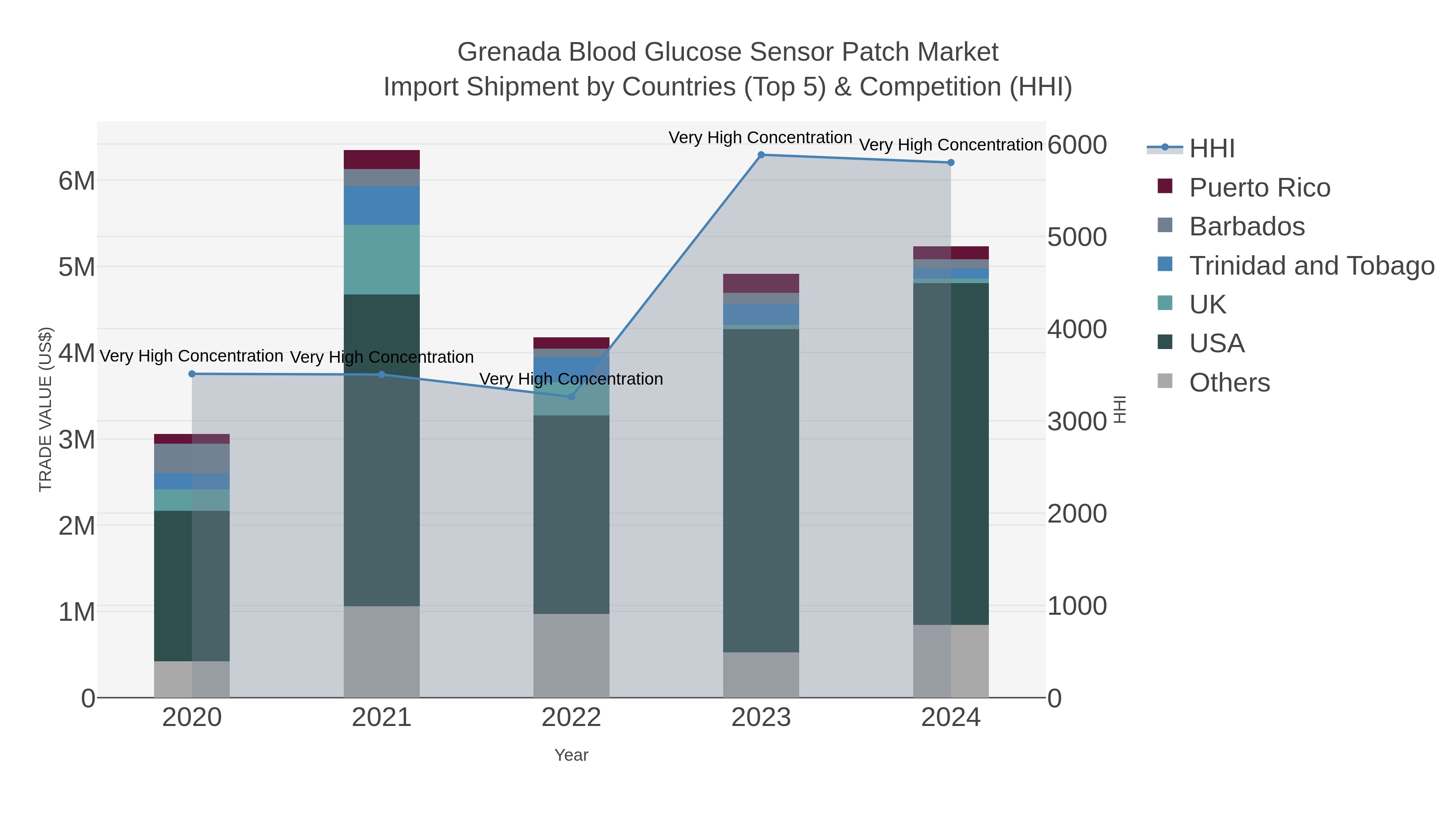Grenada Blood Glucose Sensor Patch Market Import Shipment by Countries (Top 5) & Competition (HHI)
