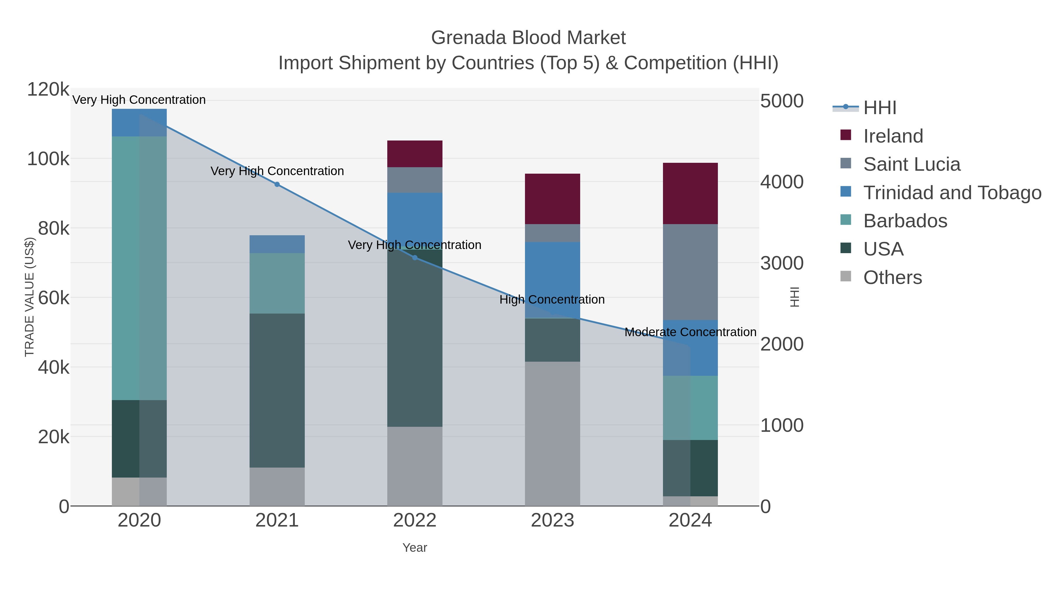 Grenada Blood Market Import Shipment by Countries (Top 5) & Competition (HHI)