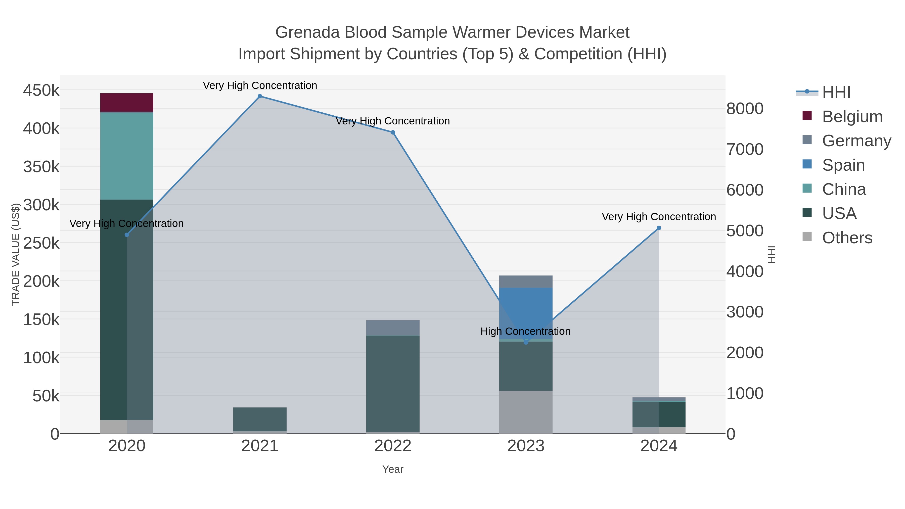 Grenada Blood Sample Warmer Devices Market Import Shipment by Countries (Top 5) & Competition (HHI)