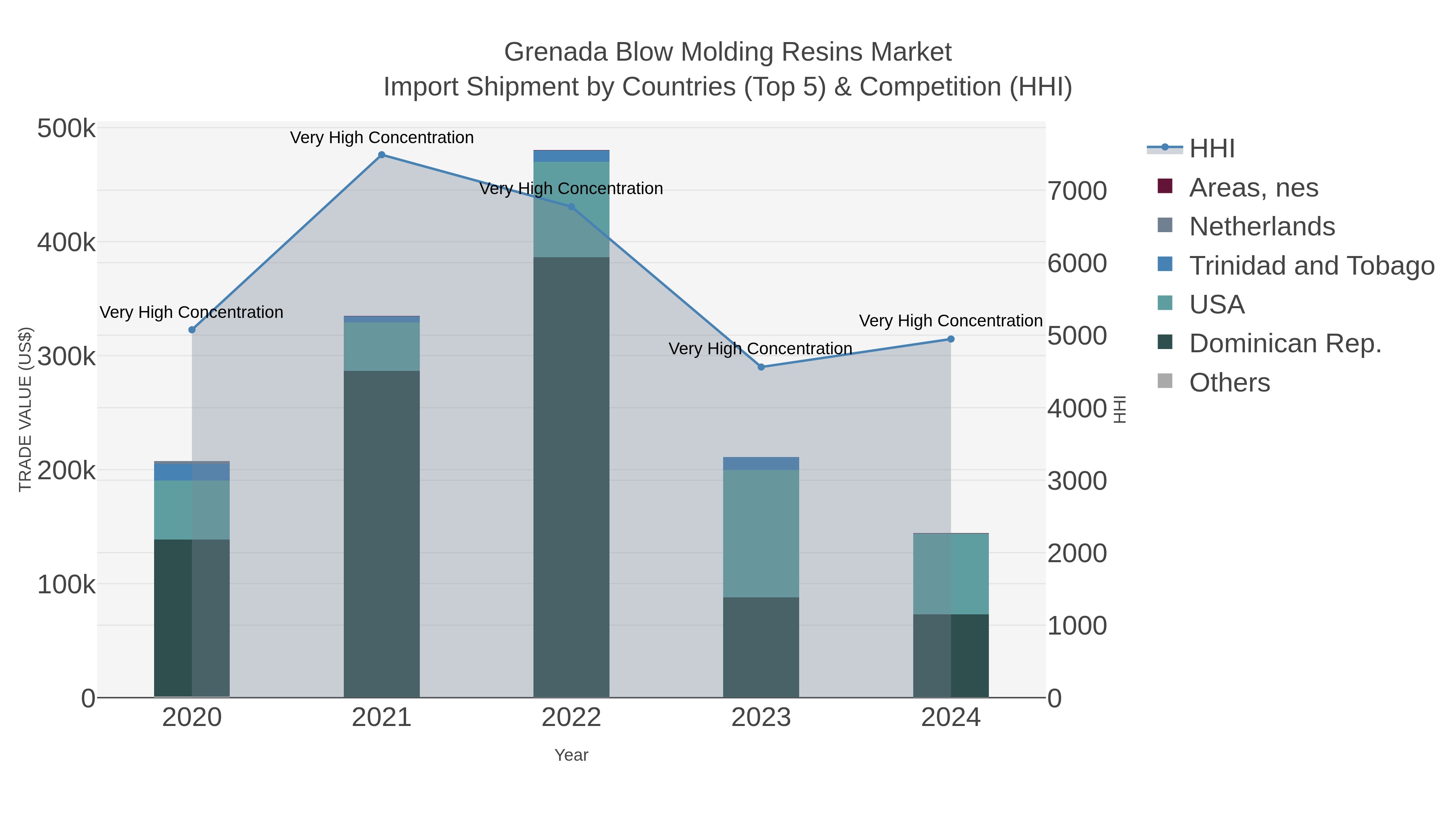 Grenada Blow Molding Resins Market Import Shipment by Countries (Top 5) & Competition (HHI)