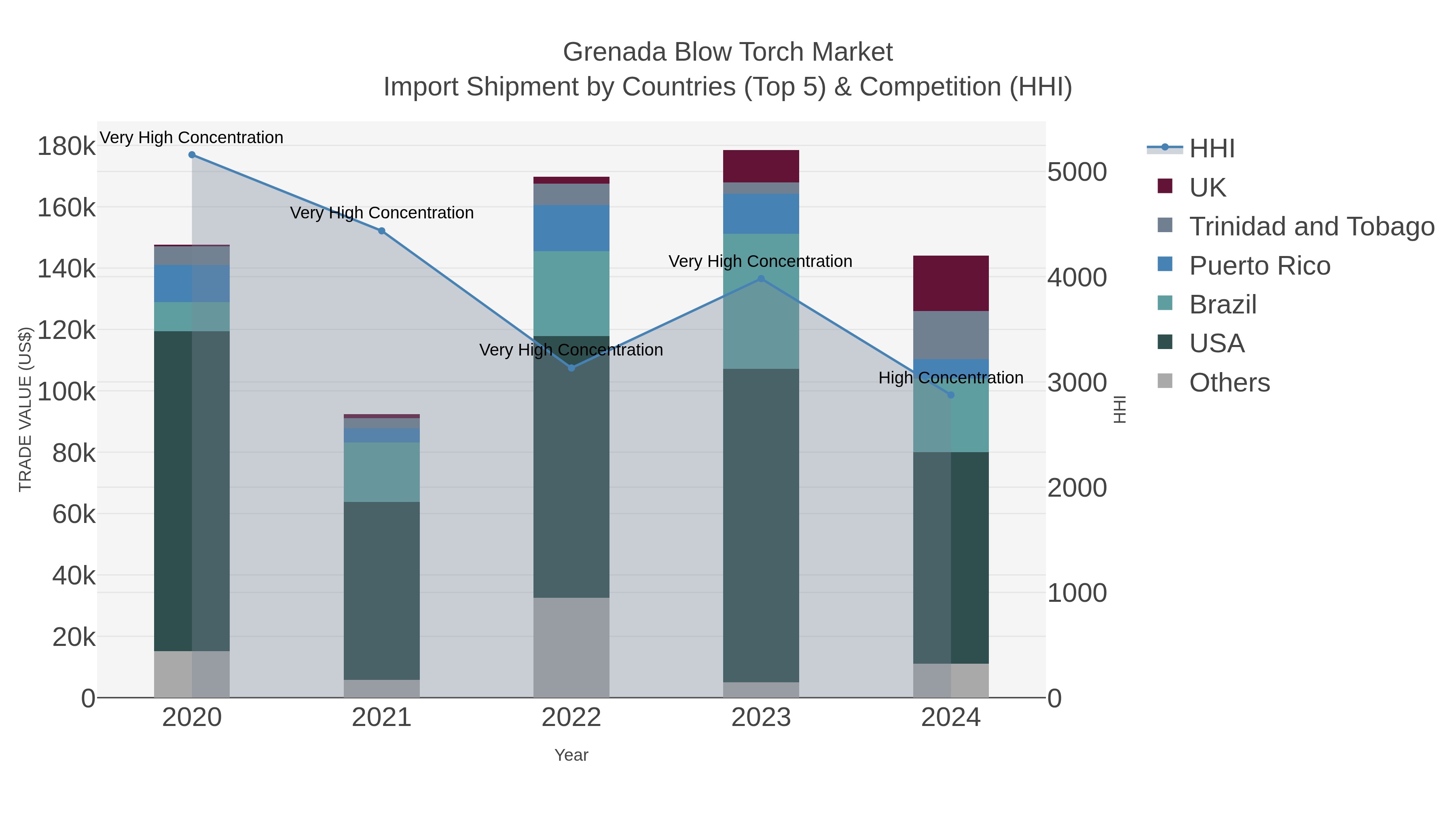 Grenada Blow Torch Market Import Shipment by Countries (Top 5) & Competition (HHI)