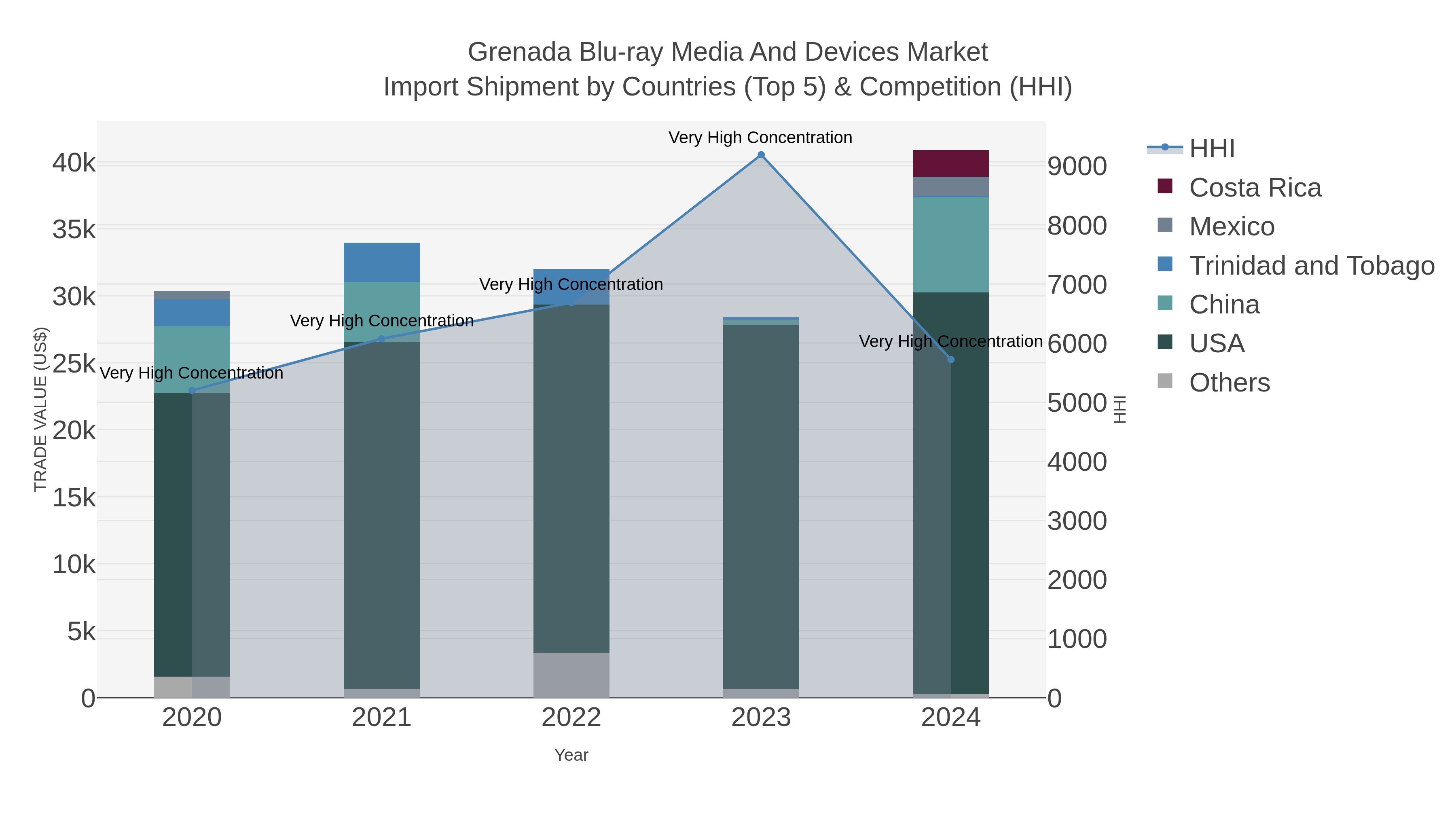 Grenada Blu-ray Media And Devices Market Import Shipment by Countries (Top 5) & Competition (HHI)
