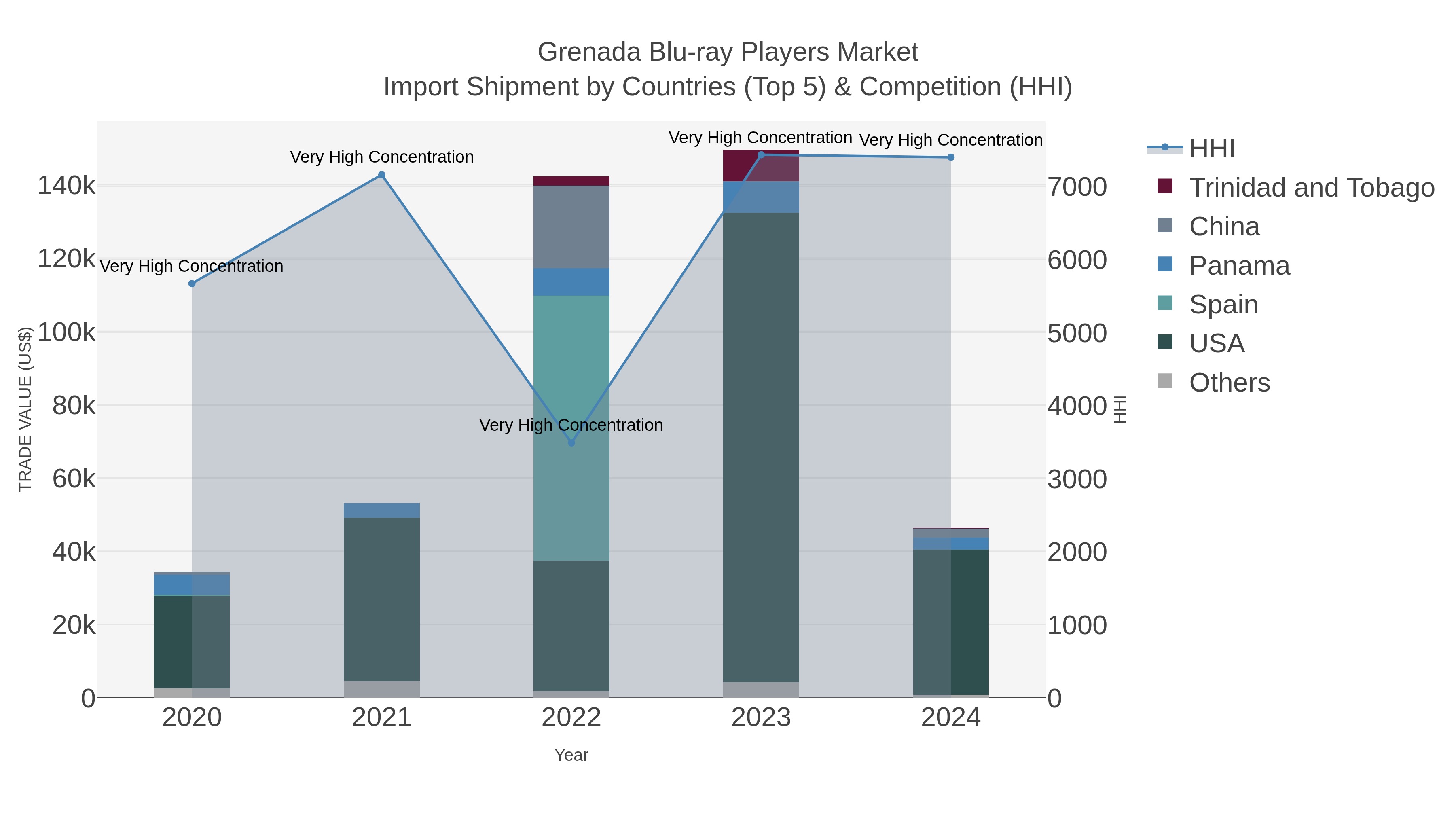 Grenada Blu-ray Players Market Import Shipment by Countries (Top 5) & Competition (HHI)