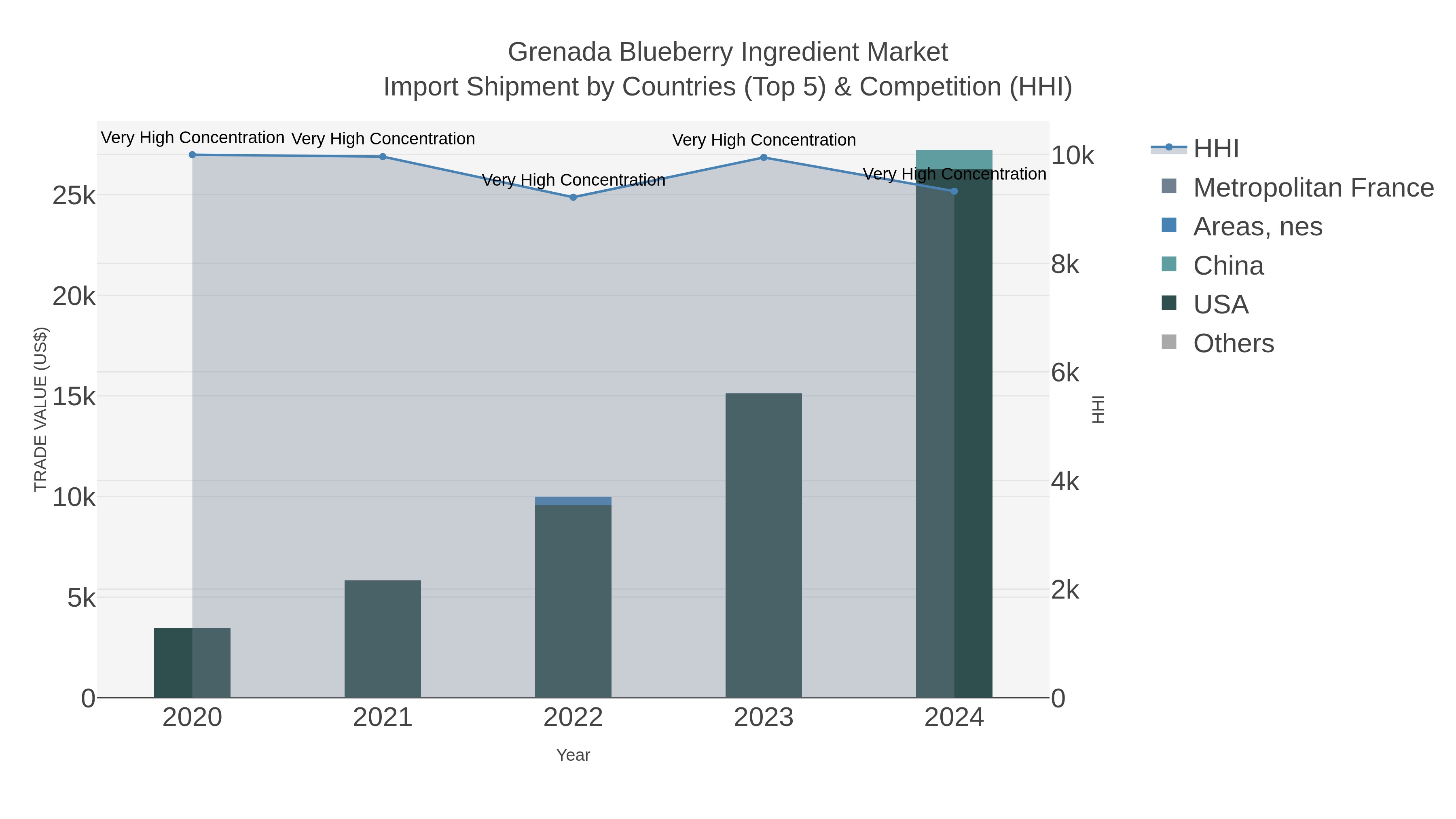 Grenada Blueberry Ingredient Market Import Shipment by Countries (Top 5) & Competition (HHI)