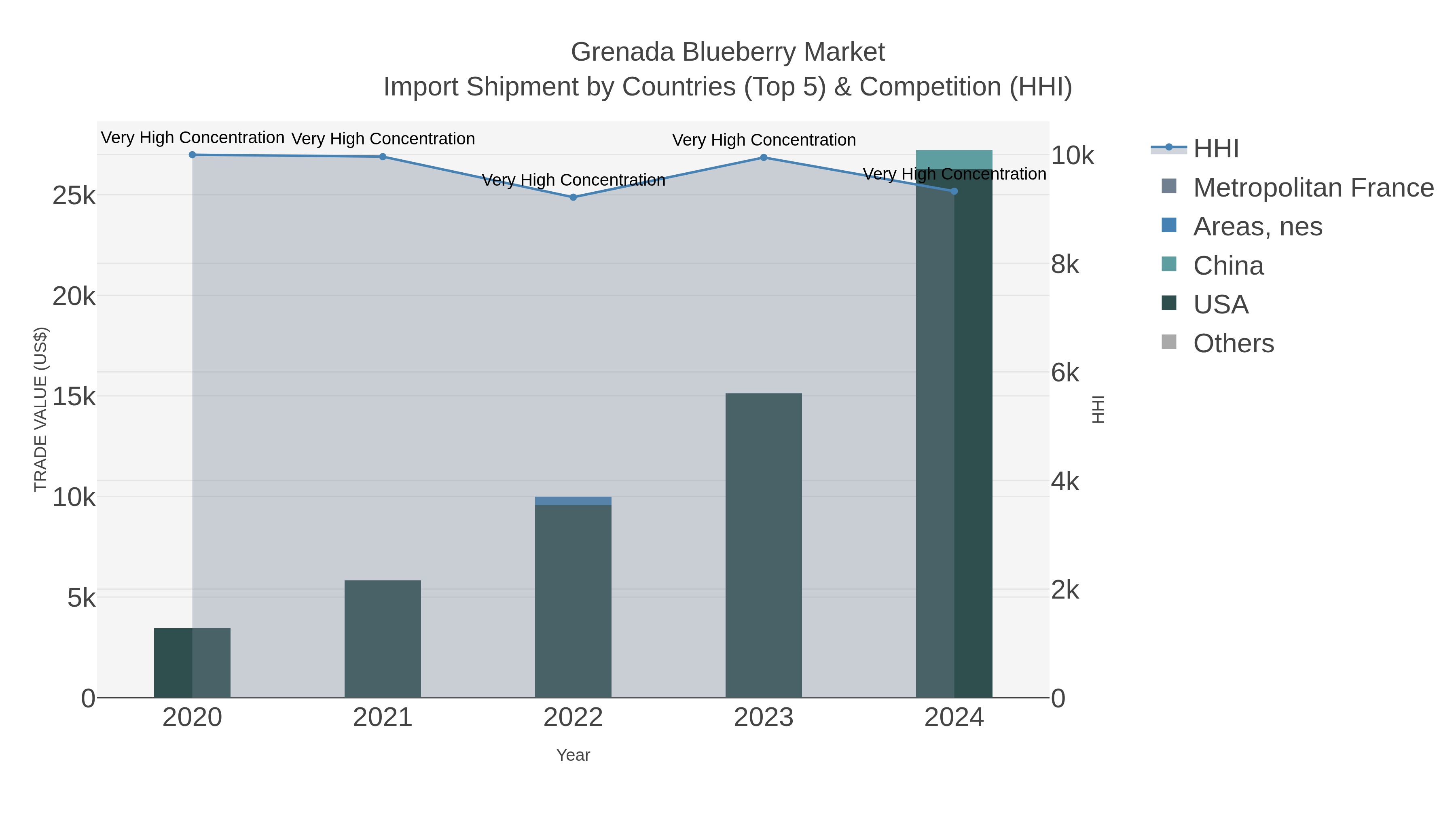 Grenada Blueberry Market Import Shipment by Countries (Top 5) & Competition (HHI)