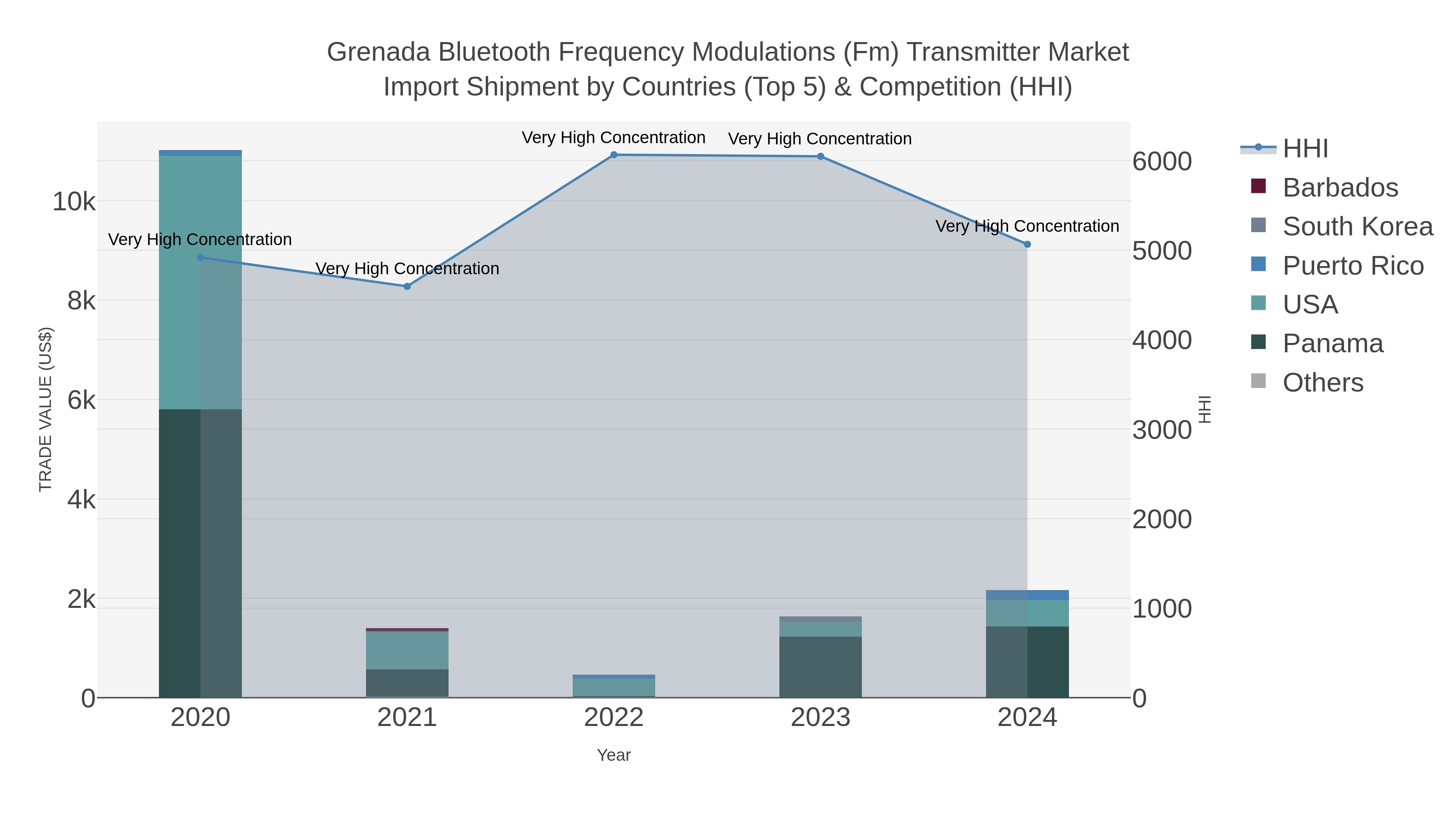 Grenada Bluetooth Frequency Modulations (fm) Transmitter Market Import Shipment by Countries (Top 5) & Competition (HHI)