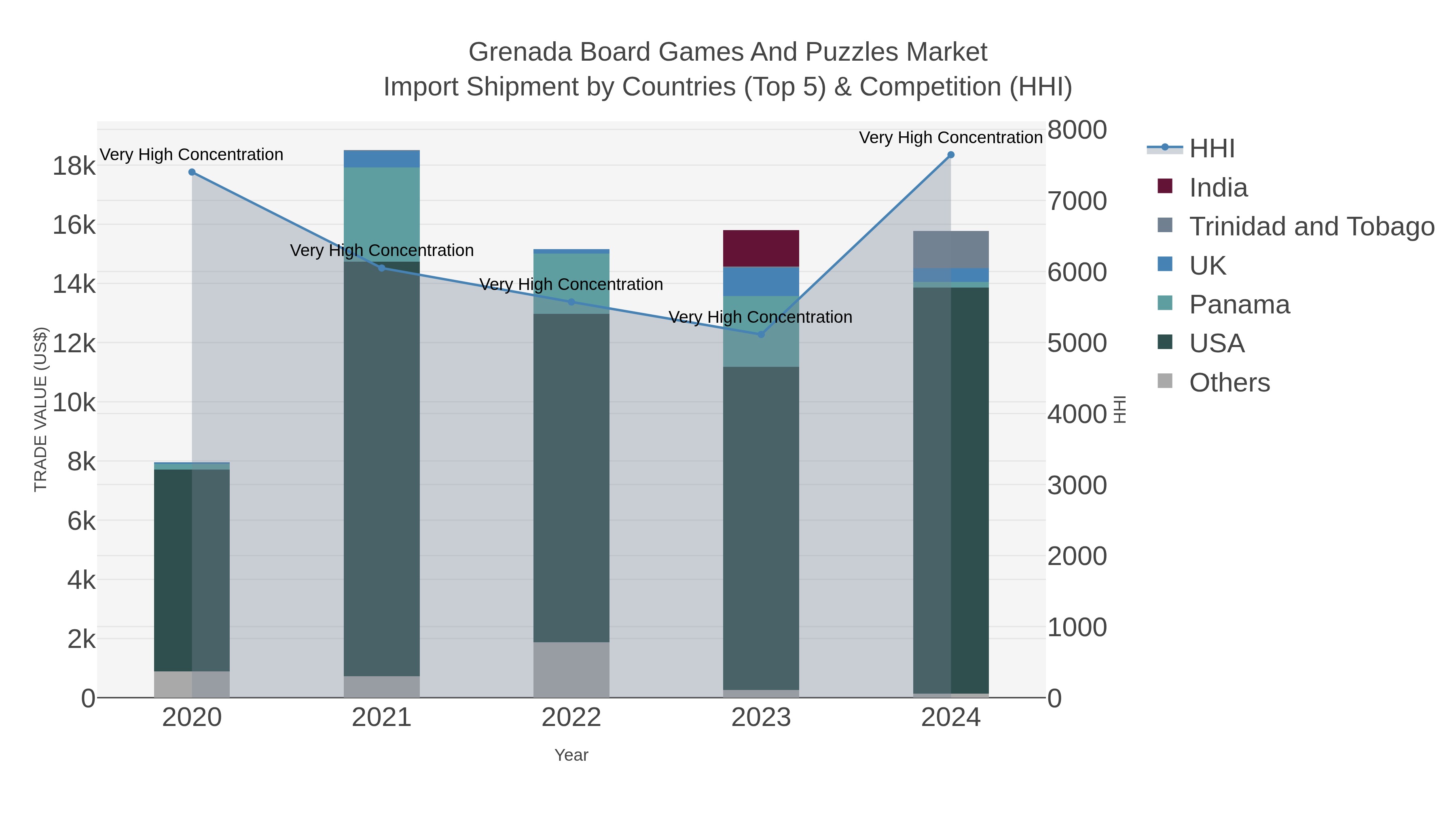 Grenada Board Games And Puzzles Market Import Shipment by Countries (Top 5) & Competition (HHI)