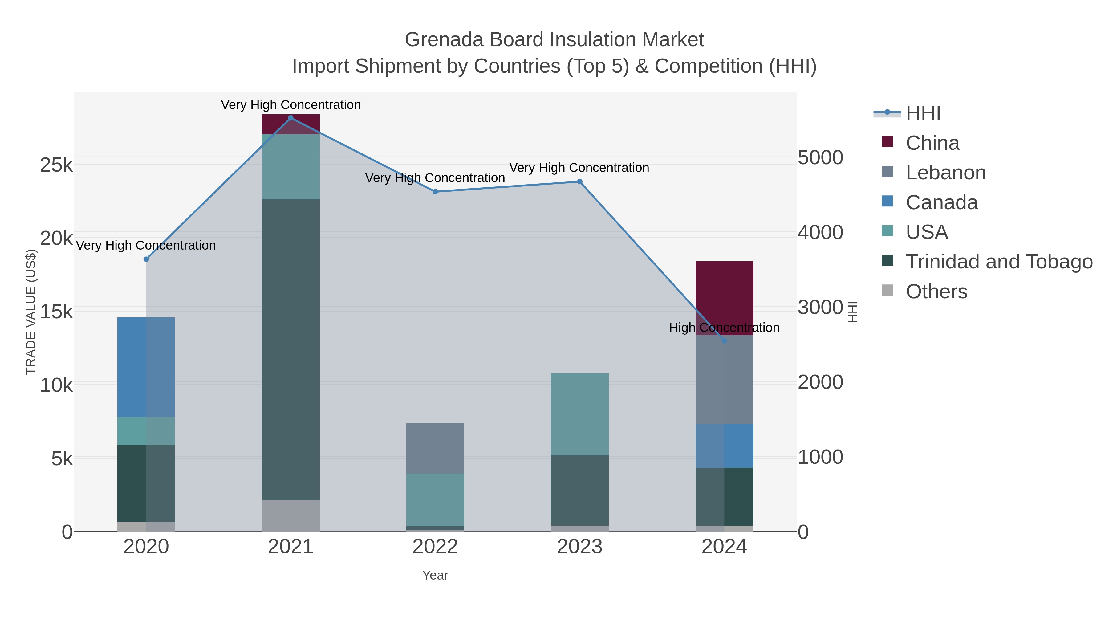 Grenada Board Insulation Market Import Shipment by Countries (Top 5) & Competition (HHI)