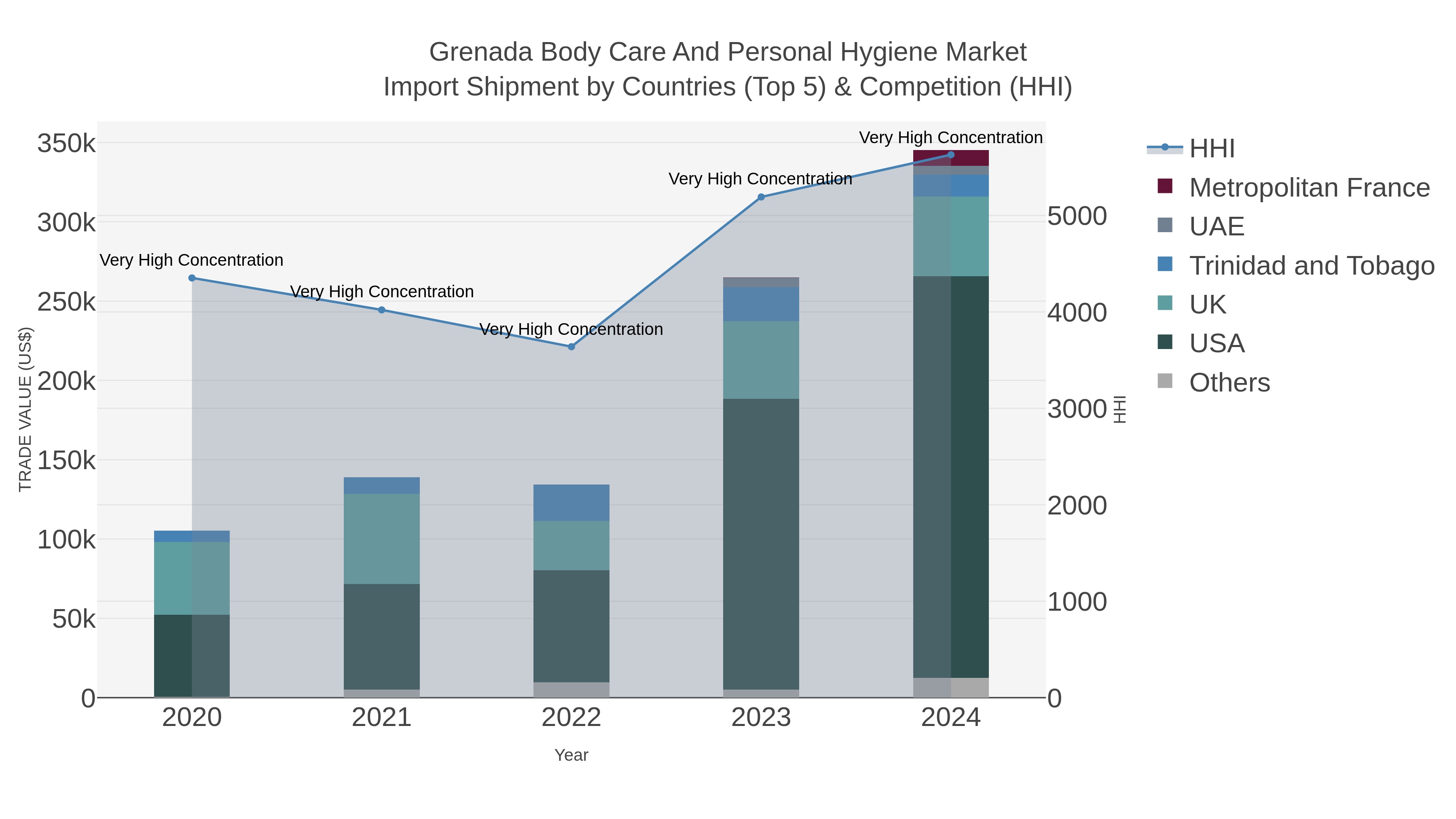 Grenada Body Care And Personal Hygiene Market Import Shipment by Countries (Top 5) & Competition (HHI)