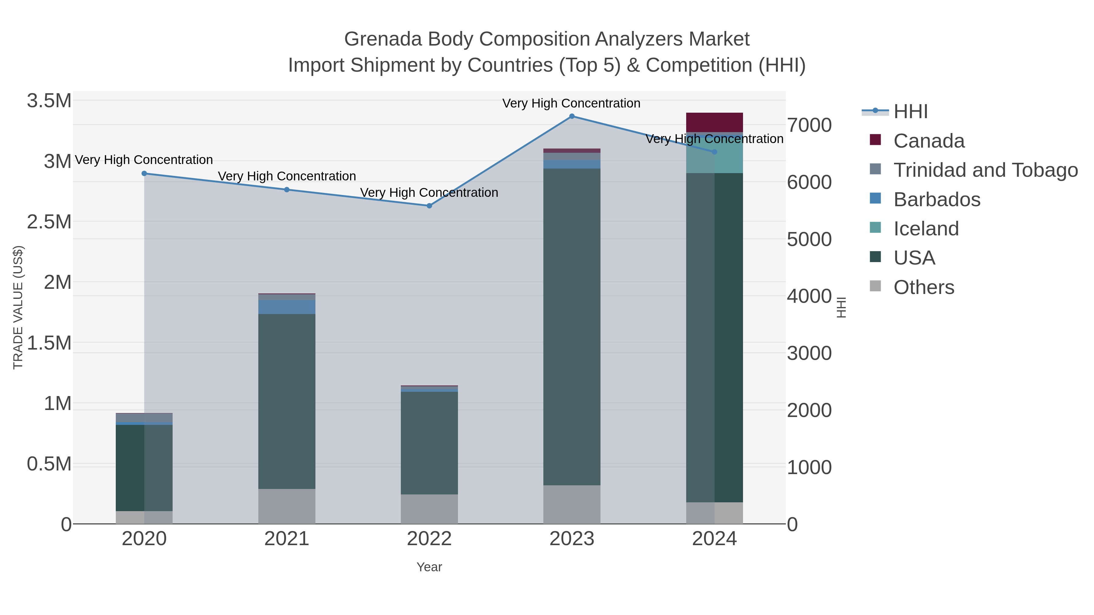 Grenada Body Composition Analyzers Market Import Shipment by Countries (Top 5) & Competition (HHI)