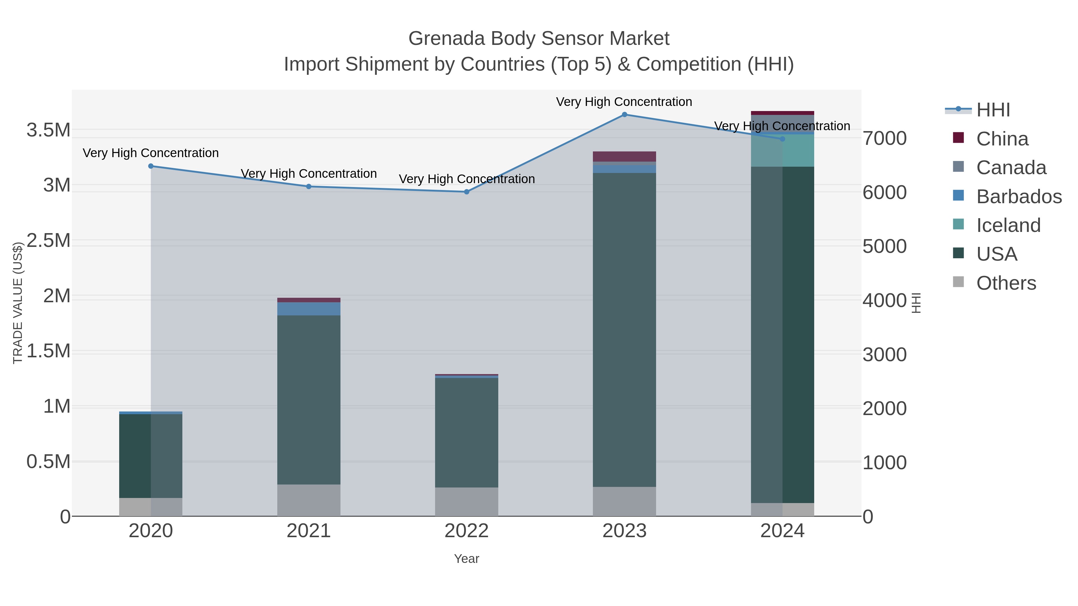 Grenada Body Sensor Market Import Shipment by Countries (Top 5) & Competition (HHI)