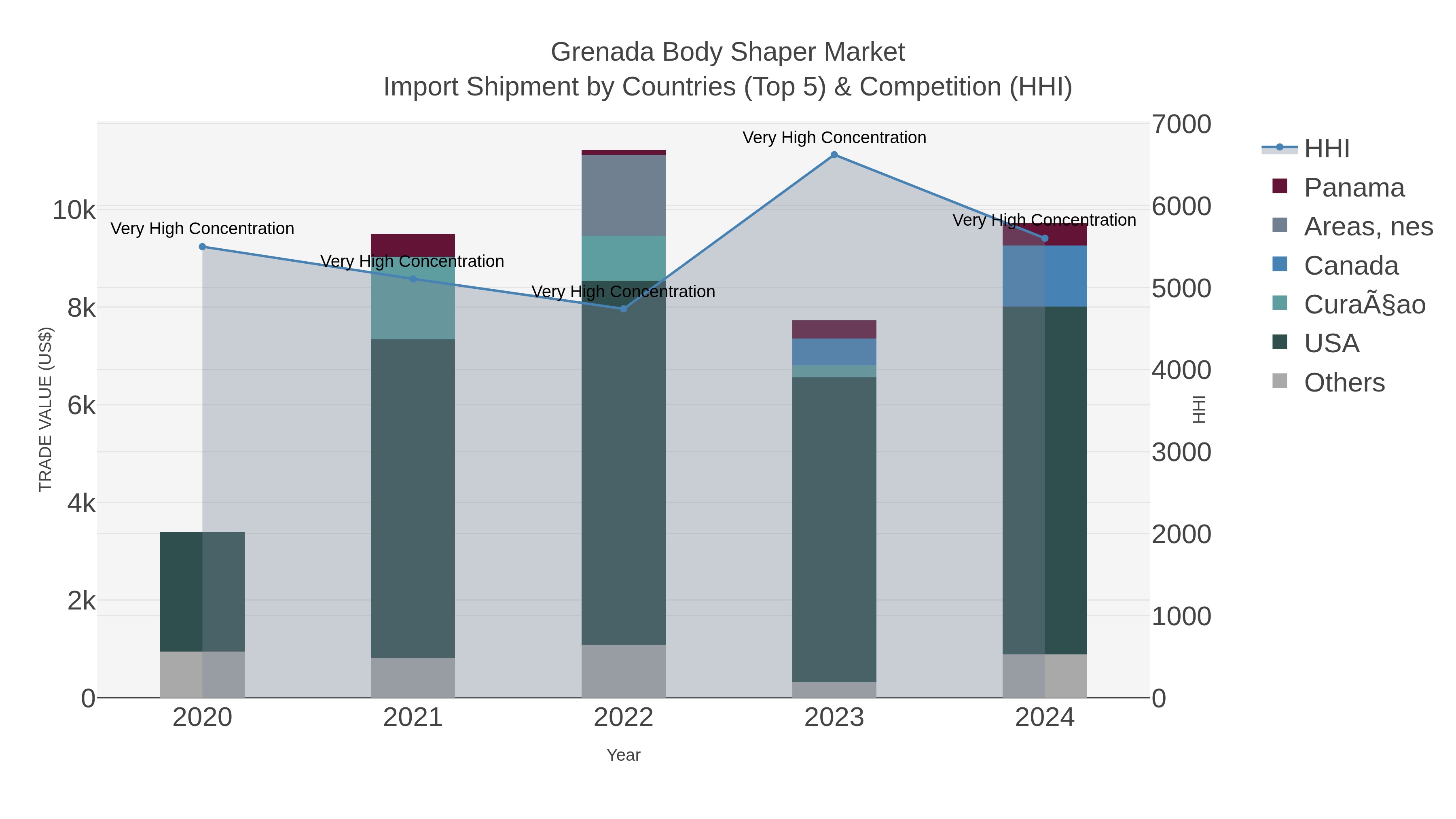 Grenada Body Shaper Market Import Shipment by Countries (Top 5) & Competition (HHI)