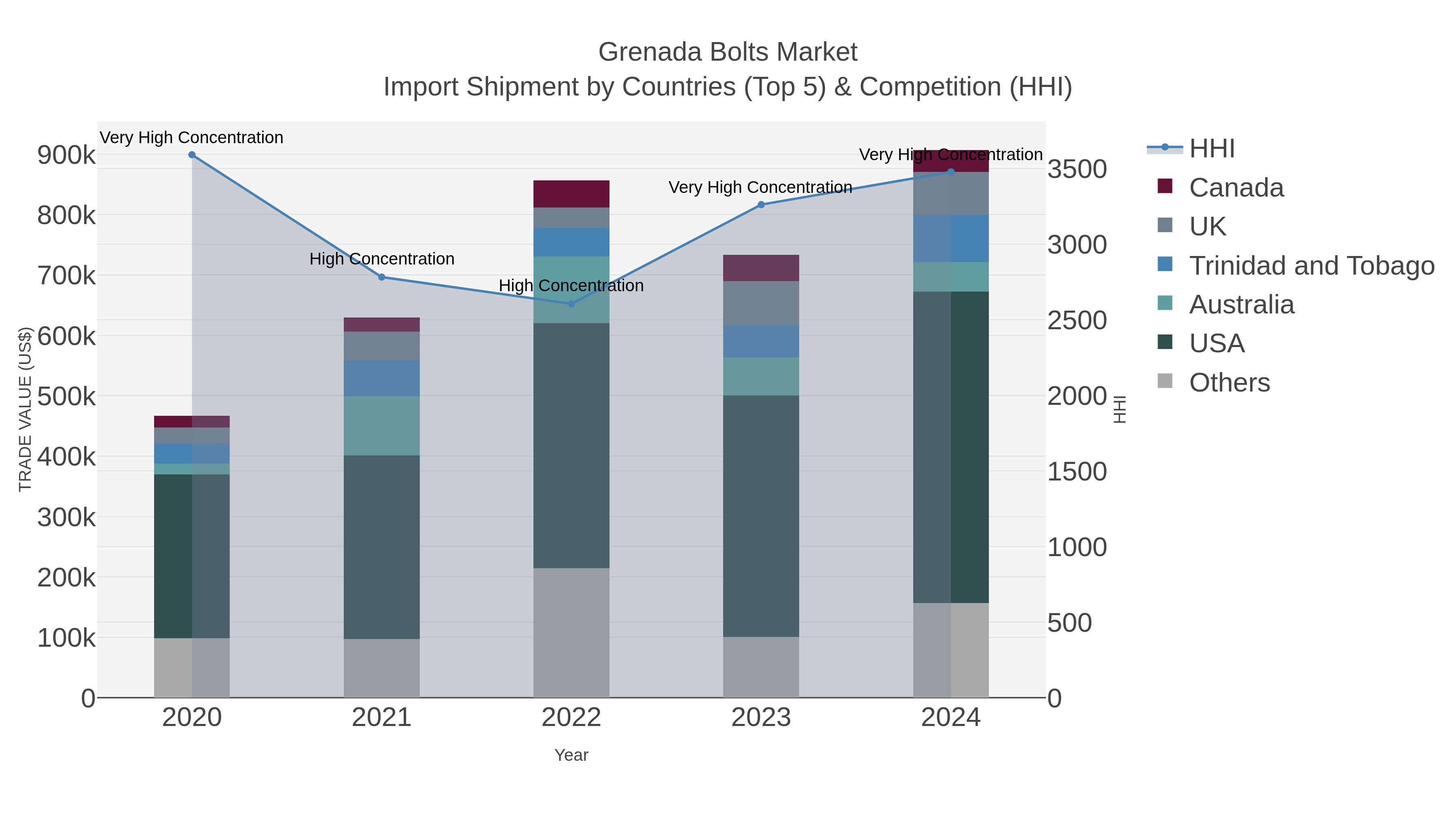 Grenada Bolts Market Import Shipment by Countries (Top 5) & Competition (HHI)